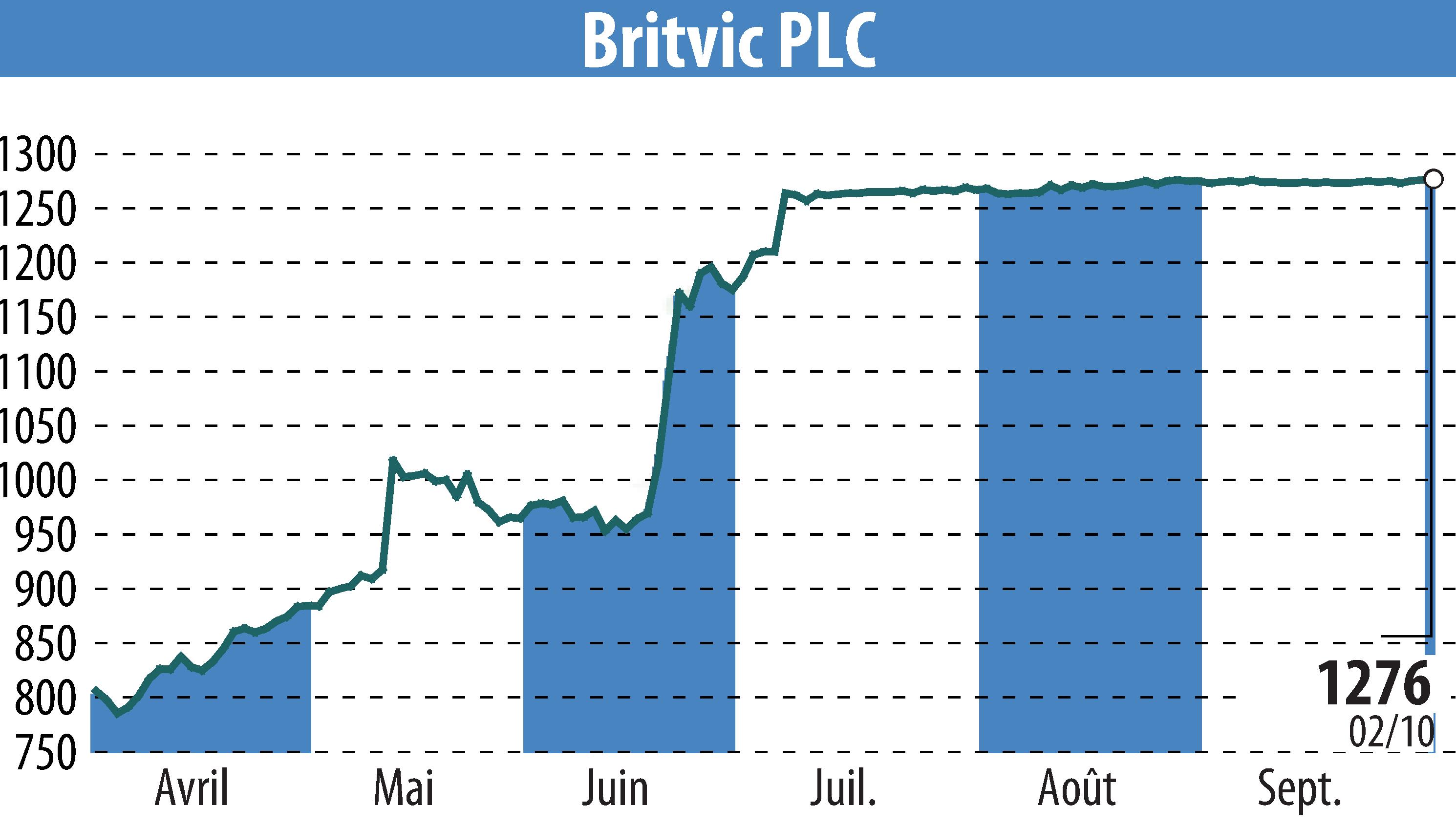 Graphique de l'évolution du cours de l'action Britvic Plc  (EBR:BVIC).