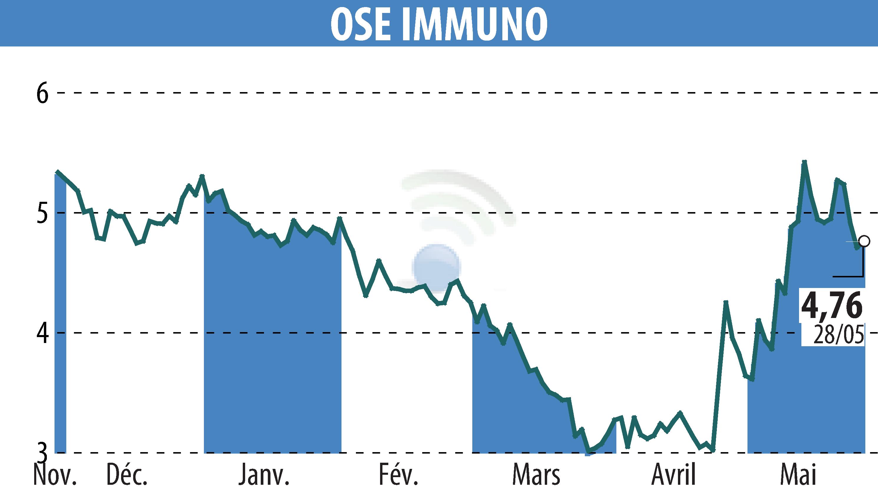 Stock price chart of ORPHAN SYNERGY EUROPE-PHARMA (EPA:OSE) showing fluctuations.