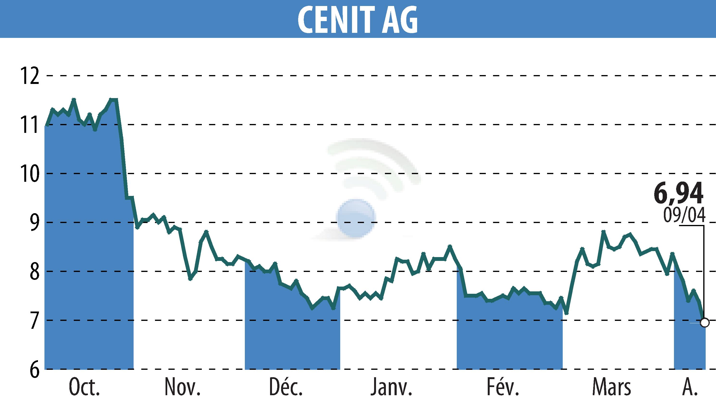 Stock price chart of CENIT AG (EBR:CSH) showing fluctuations.