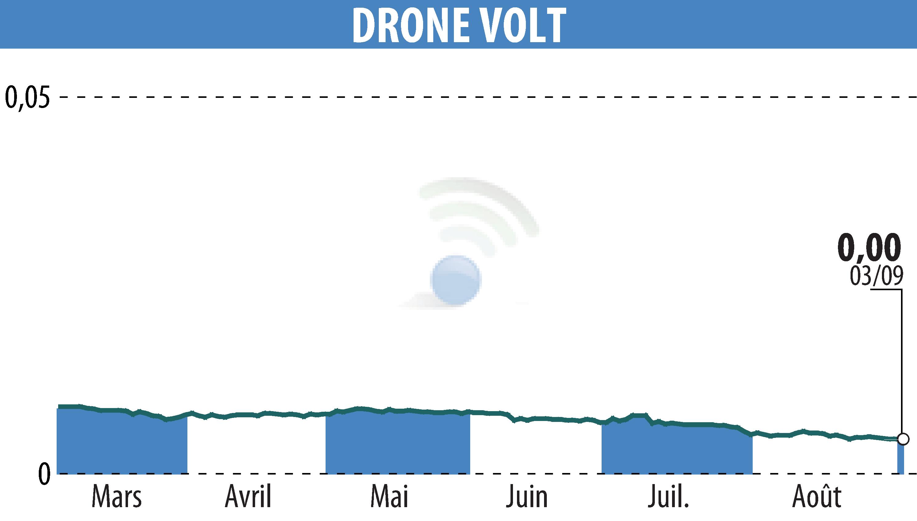 Stock price chart of DRONE VOLT (EPA:ALDRV) showing fluctuations.