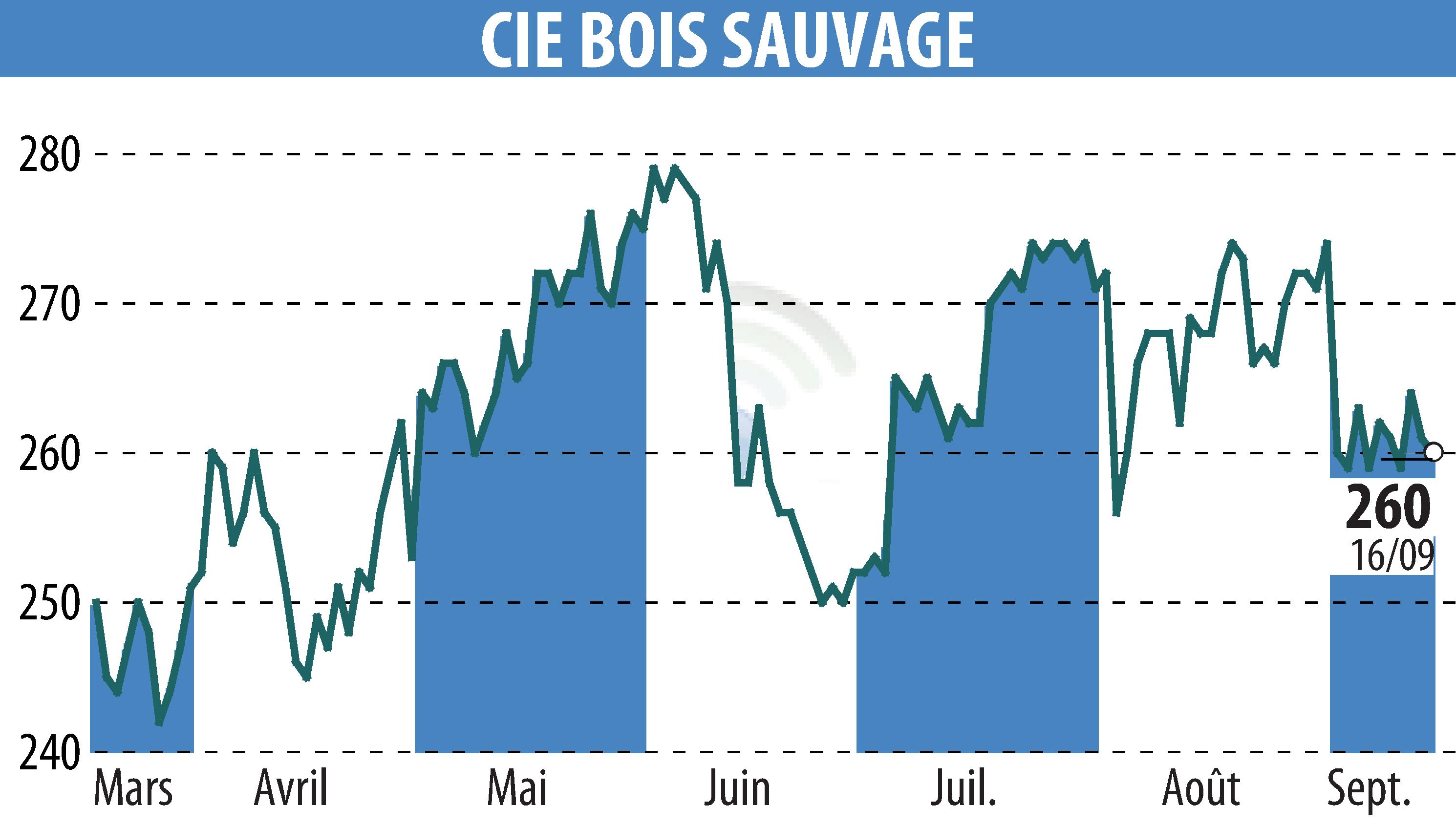 Graphique de l'évolution du cours de l'action COMPAGNIE BOIS SAUVAGE (EBR:COMB).