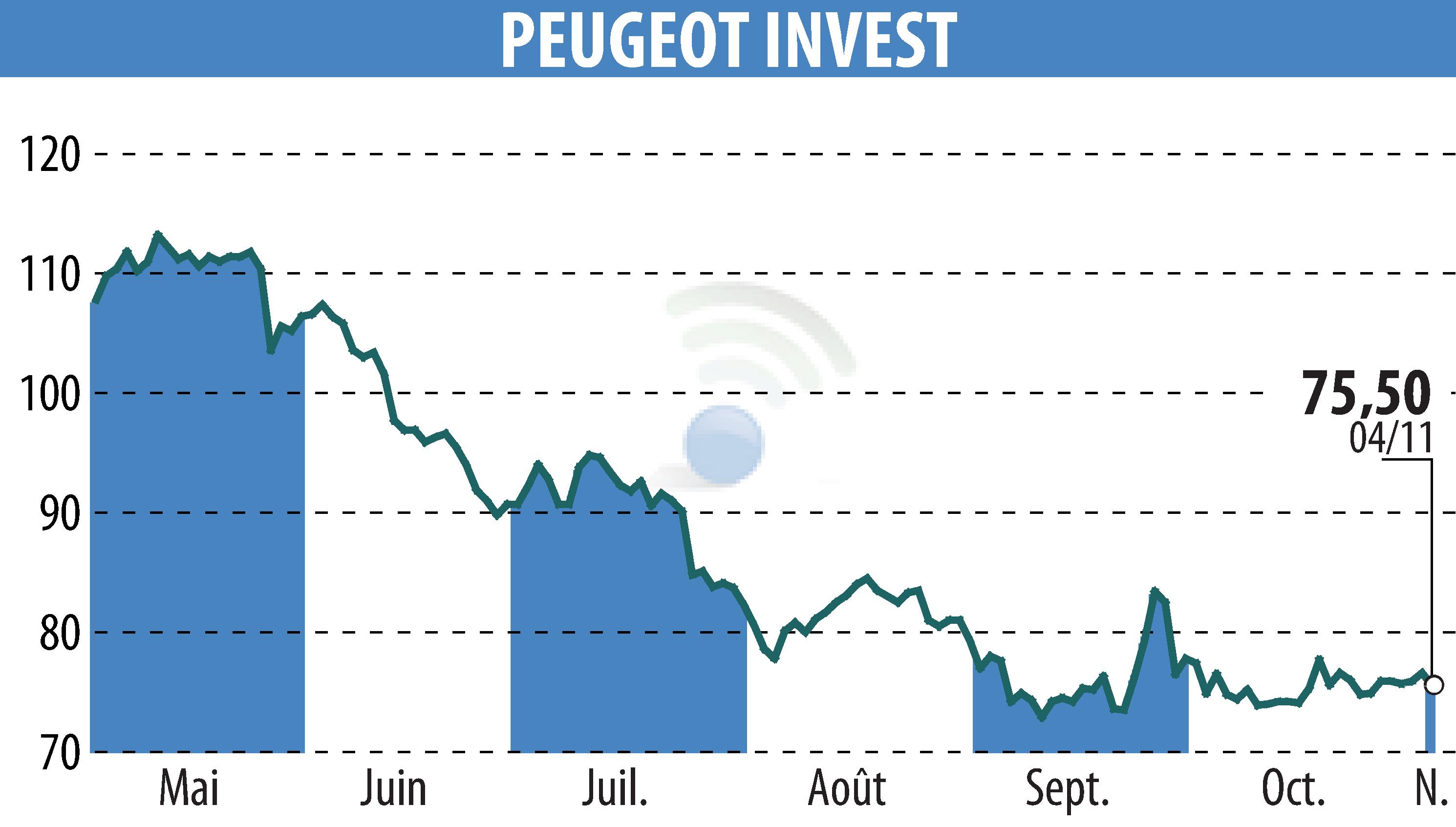 Stock price chart of Peugeot Invest (EPA:PEUG) showing fluctuations.