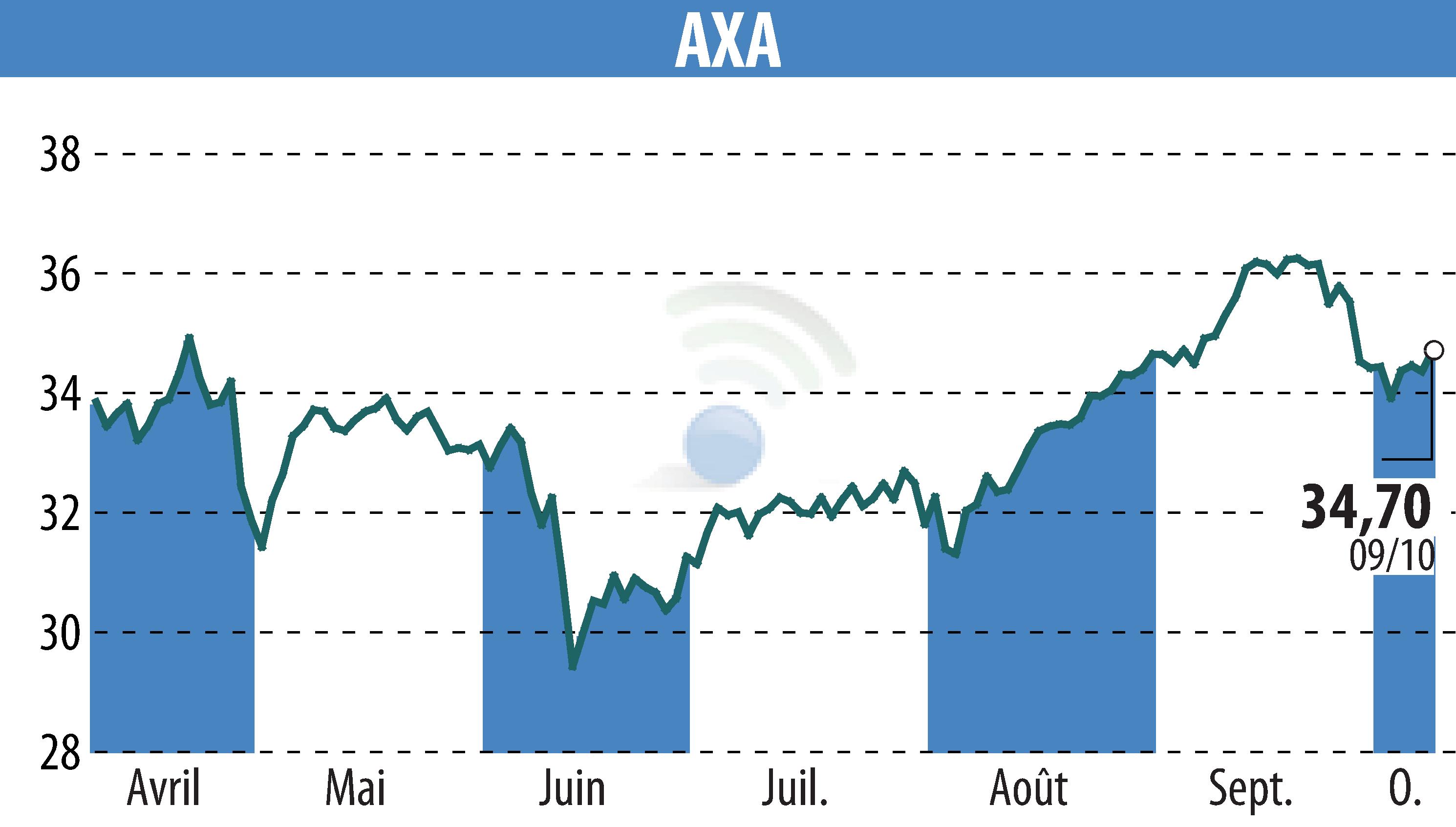 Graphique de l'évolution du cours de l'action AXA (EPA:CS).