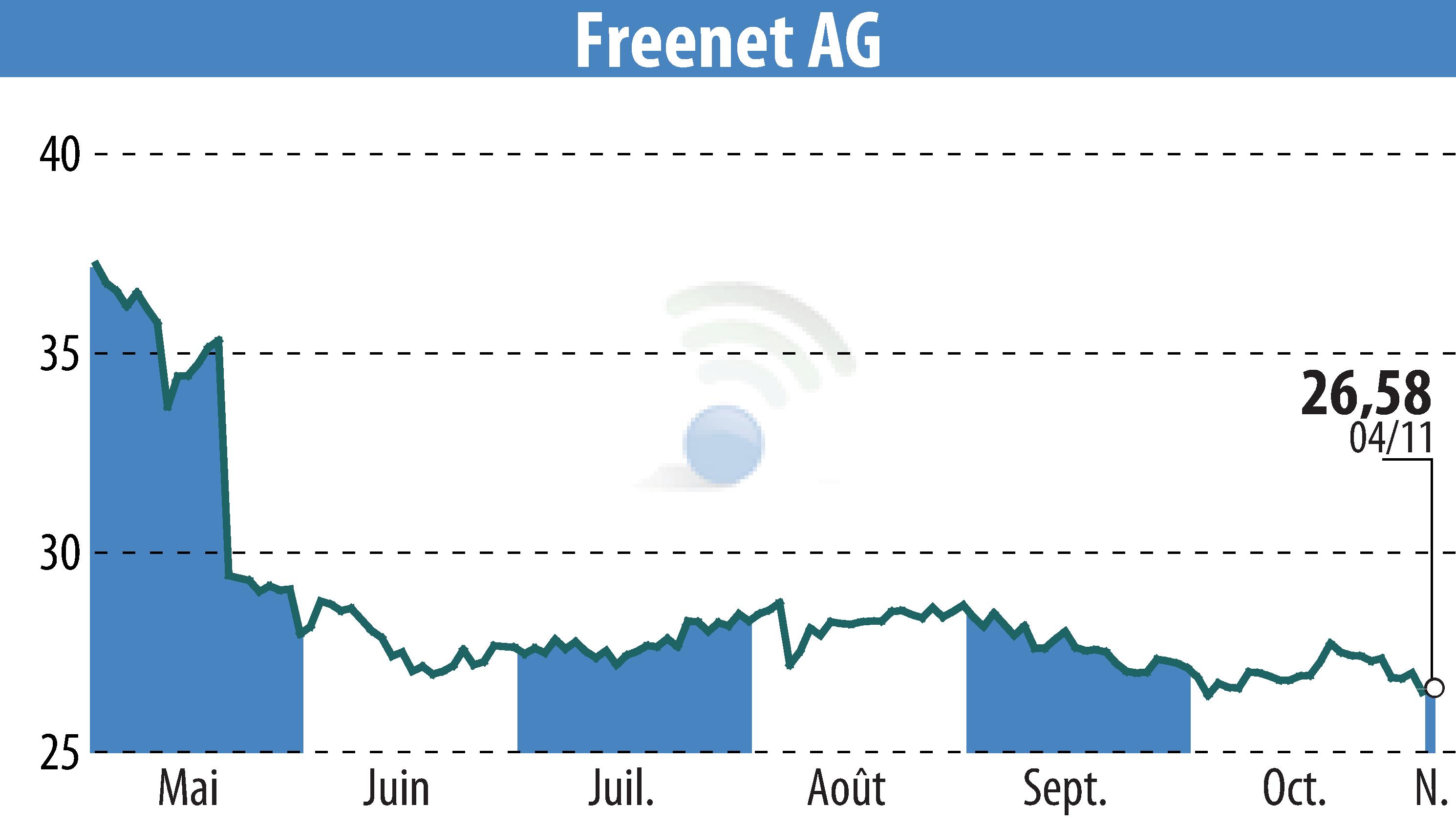 Graphique de l'évolution du cours de l'action Freenet AG (EBR:FNTN).
