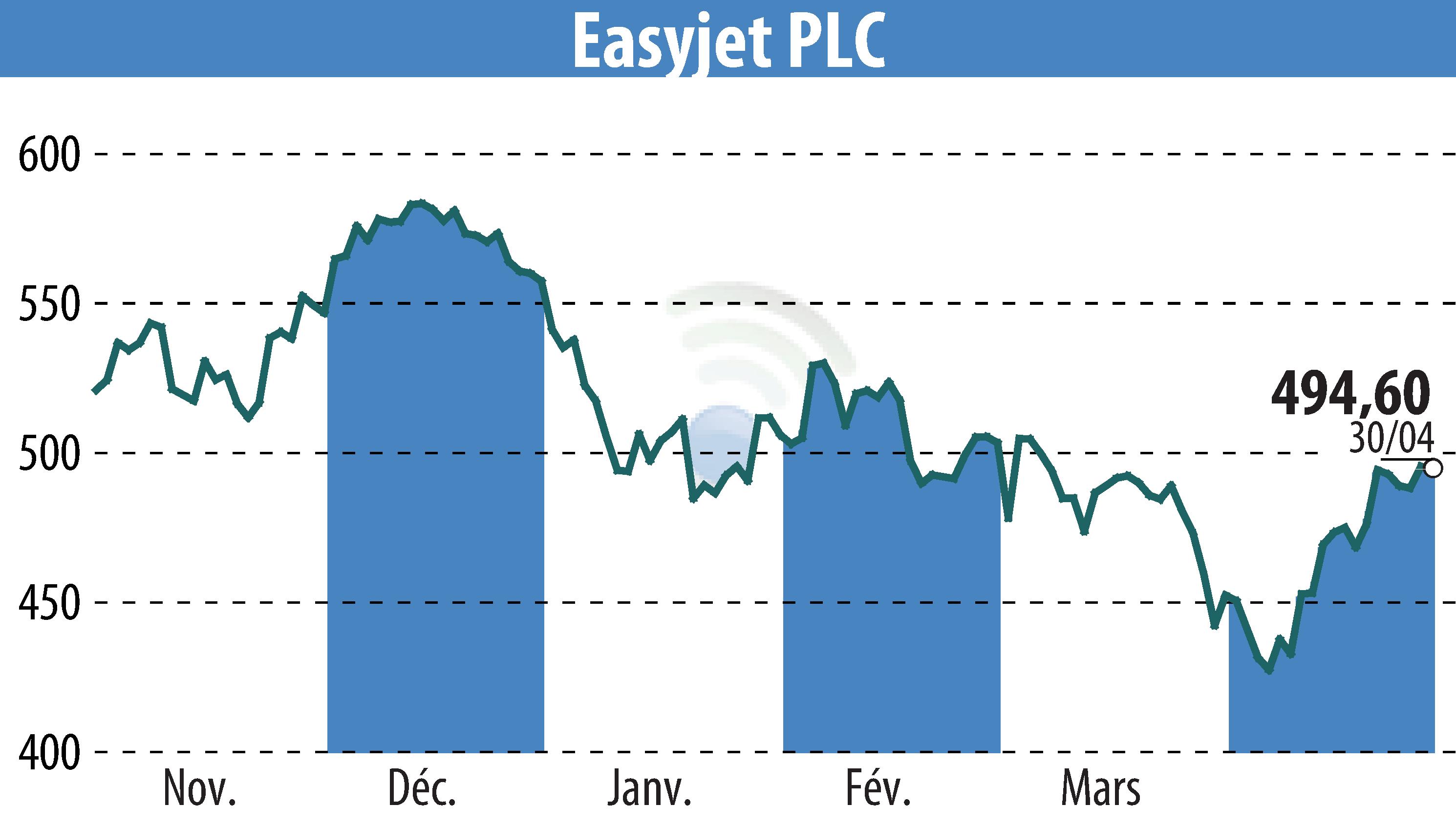 Stock price chart of EasyJet (EBR:EZJ) showing fluctuations.