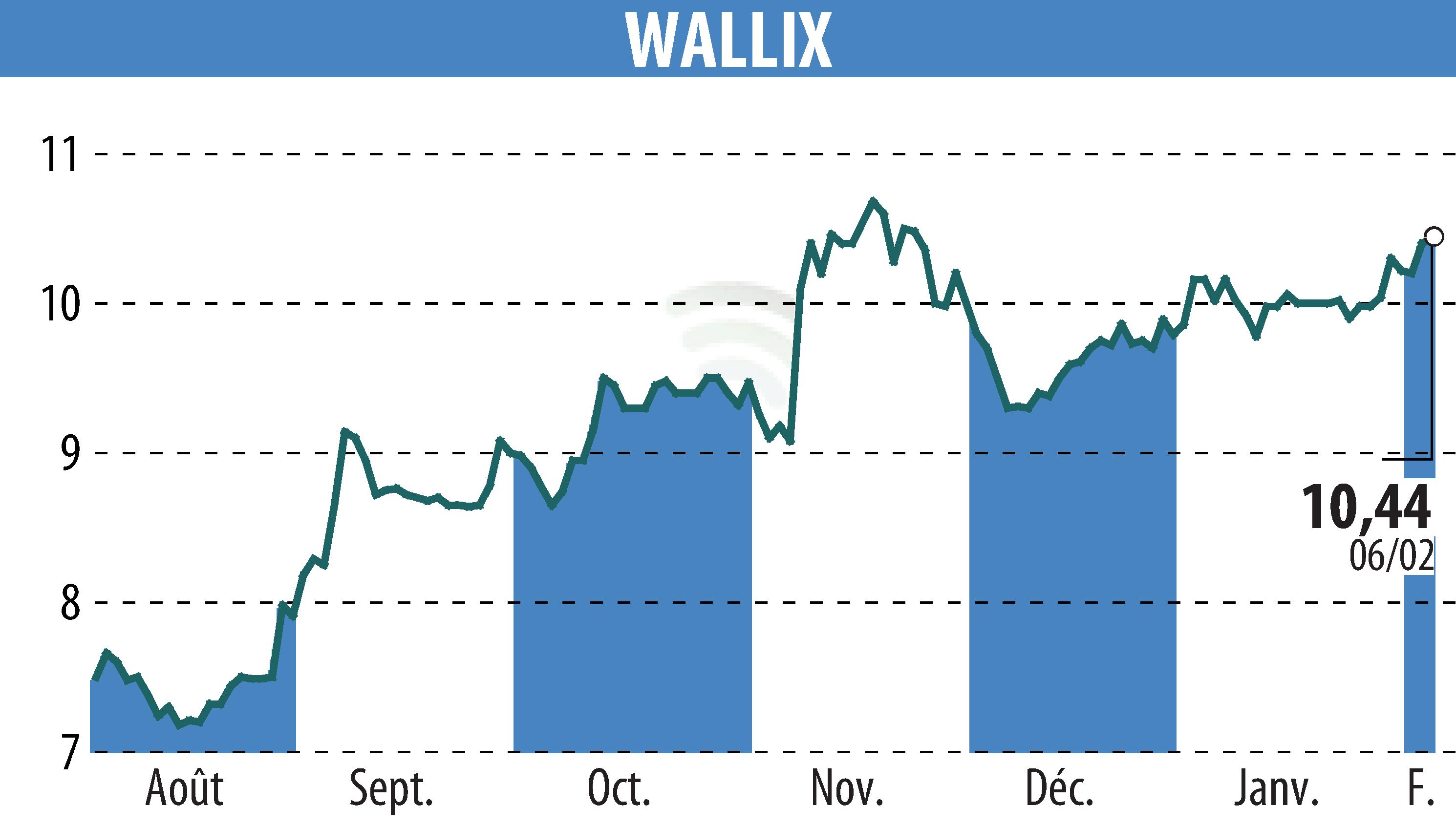 Graphique de l'évolution du cours de l'action WALLIX (EPA:ALLIX).