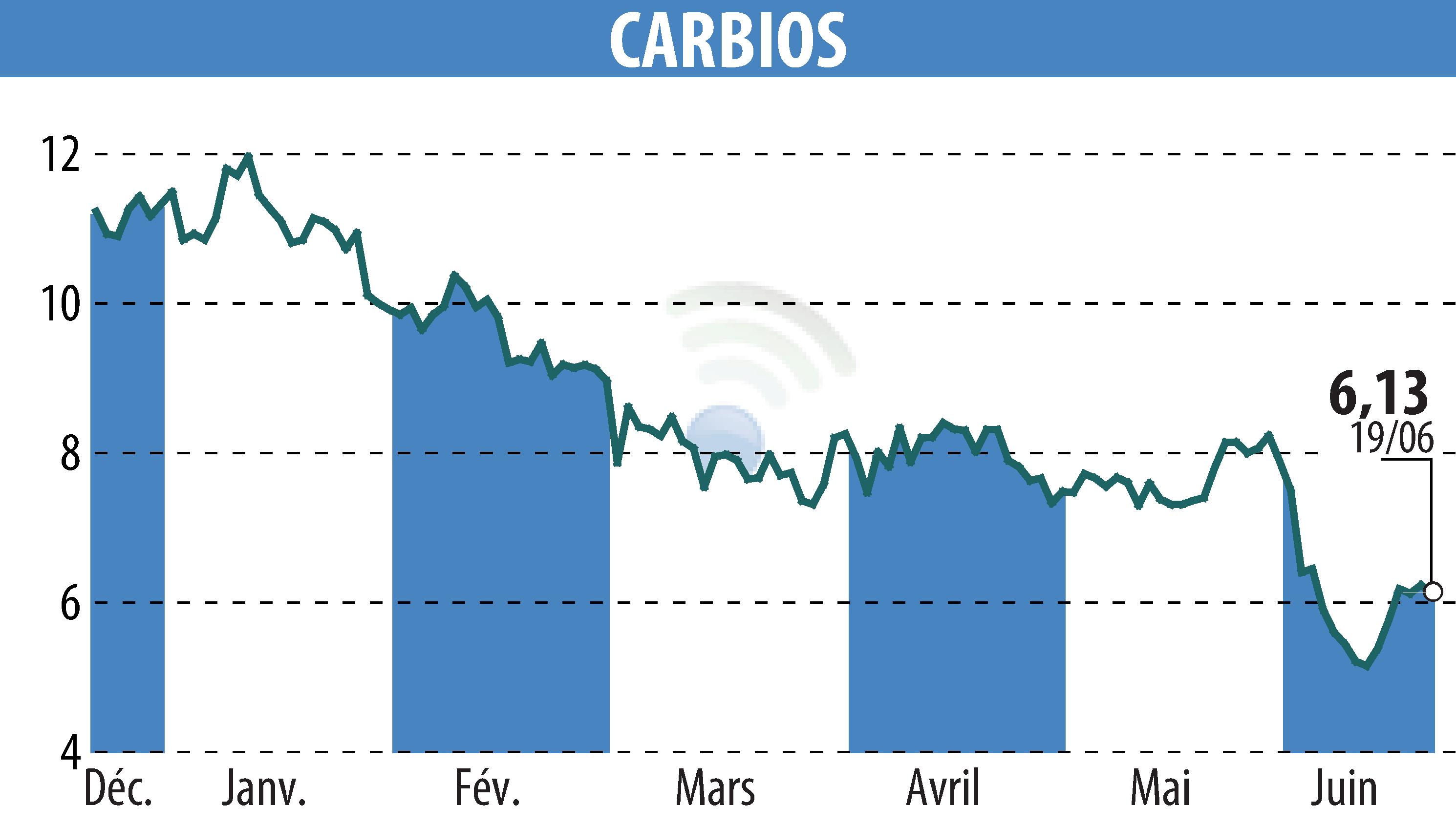 Graphique de l'évolution du cours de l'action CARBIOS (EPA:ALCRB).