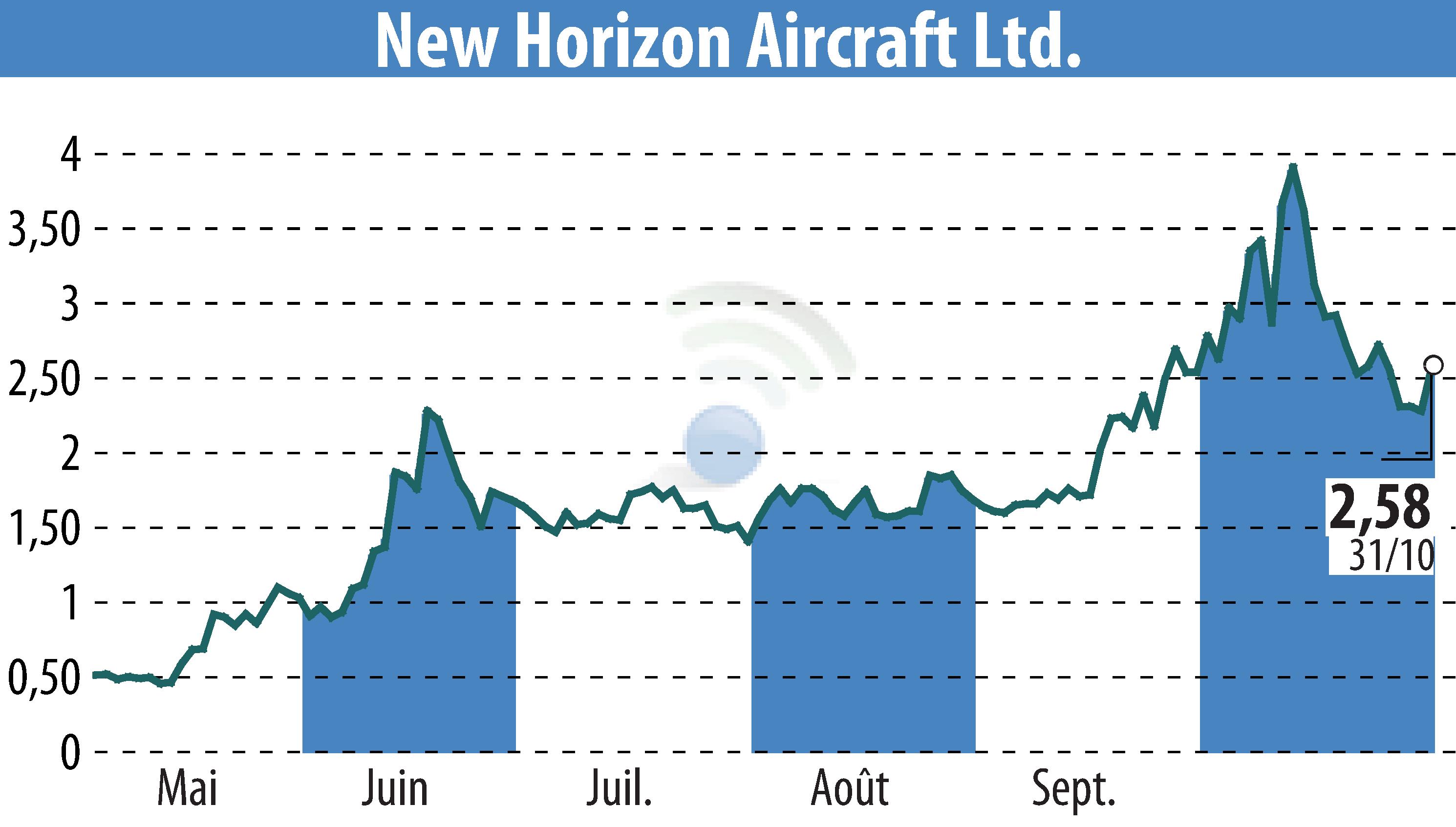 Graphique de l'évolution du cours de l'action Horizon Aircraft (EBR:HOVR).