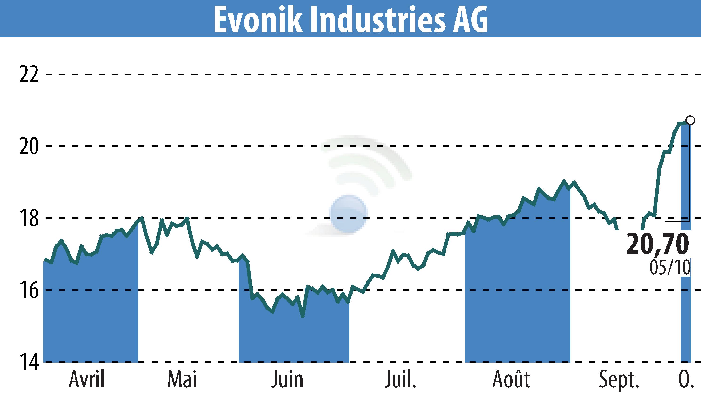 Graphique de l'évolution du cours de l'action Evonik Industries AG (EBR:EVK).