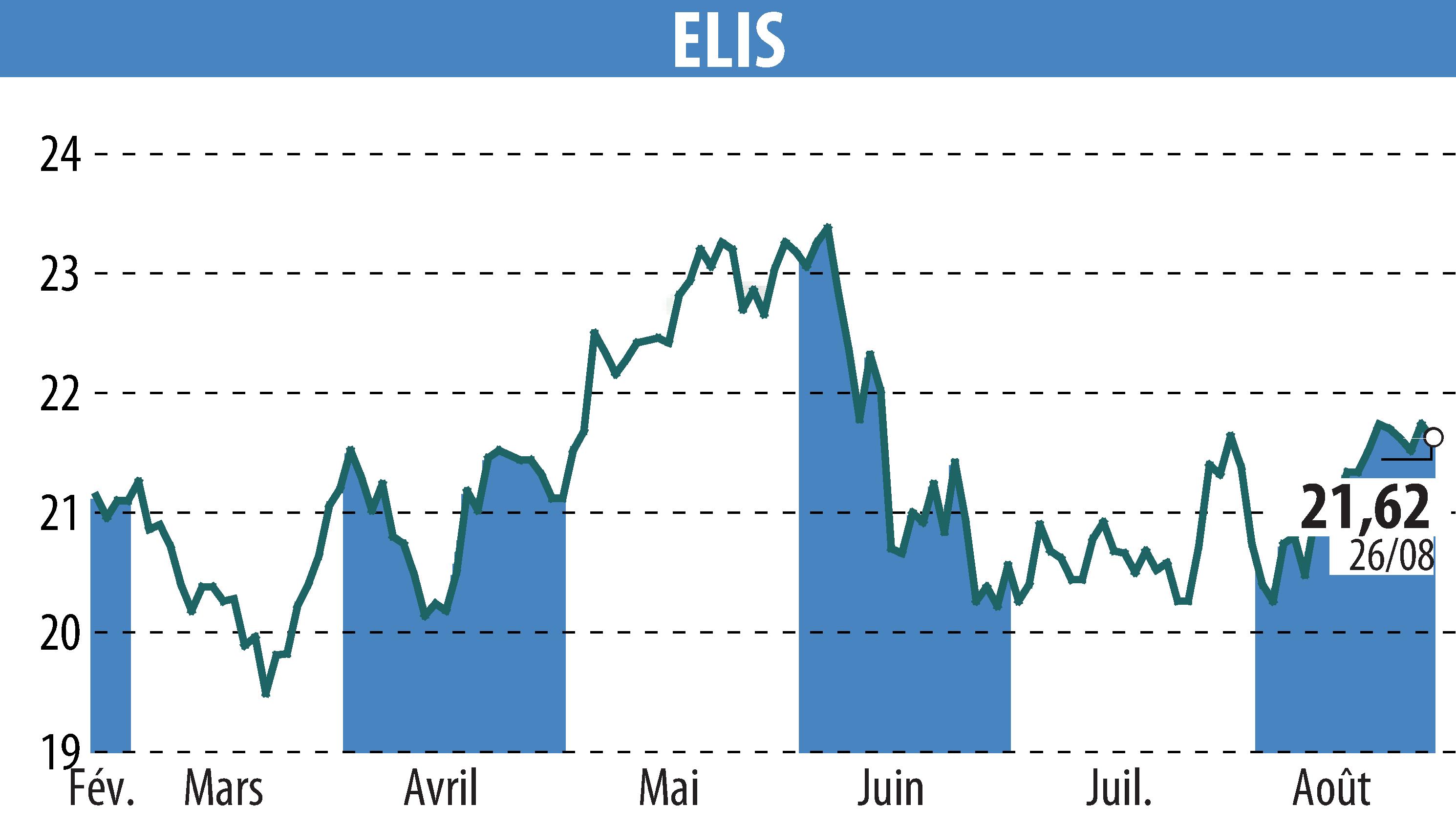 Graphique de l'évolution du cours de l'action ELIS (EPA:ELIS).