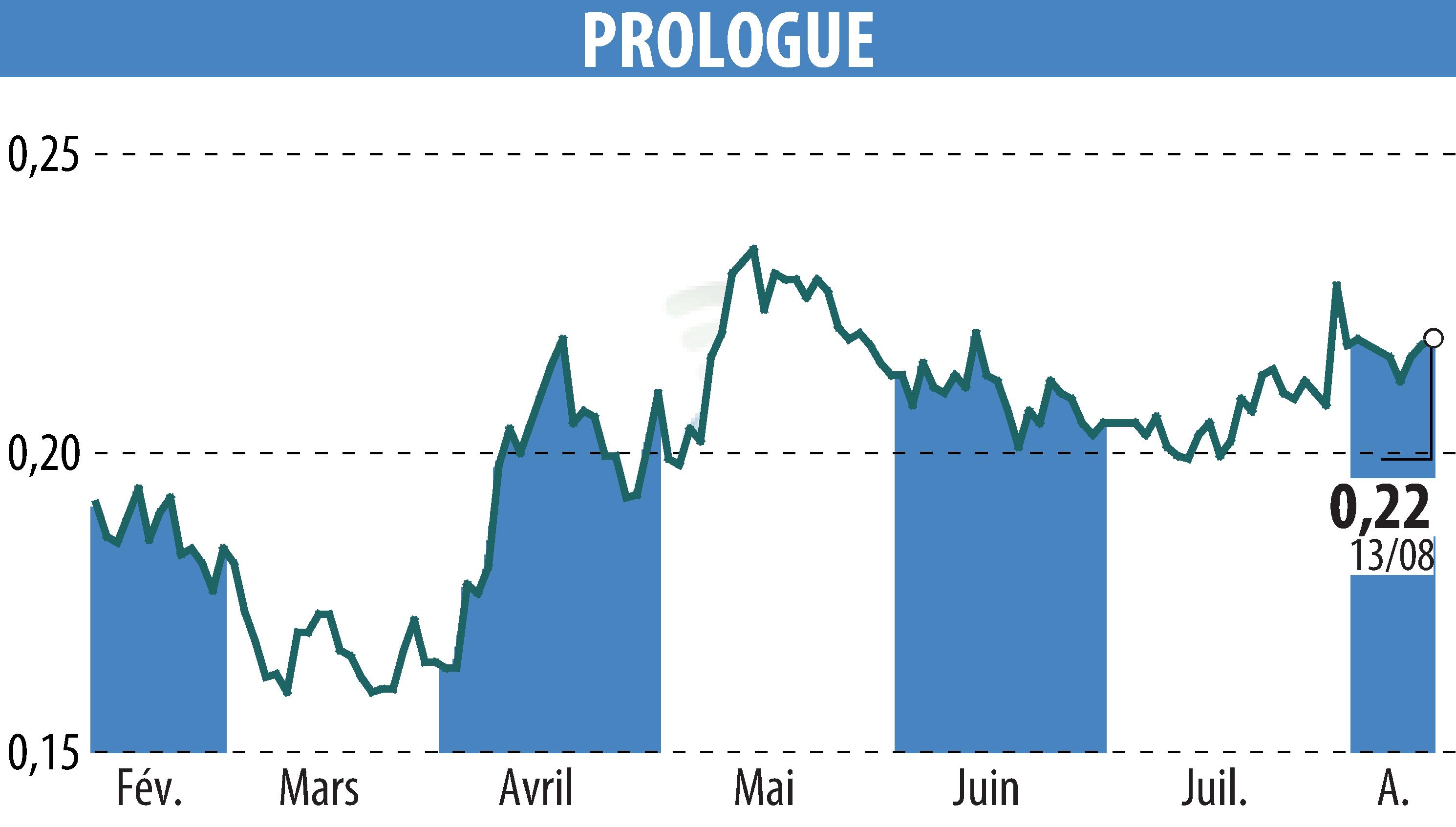 Graphique de l'évolution du cours de l'action Prologue (EPA:ALPRG).