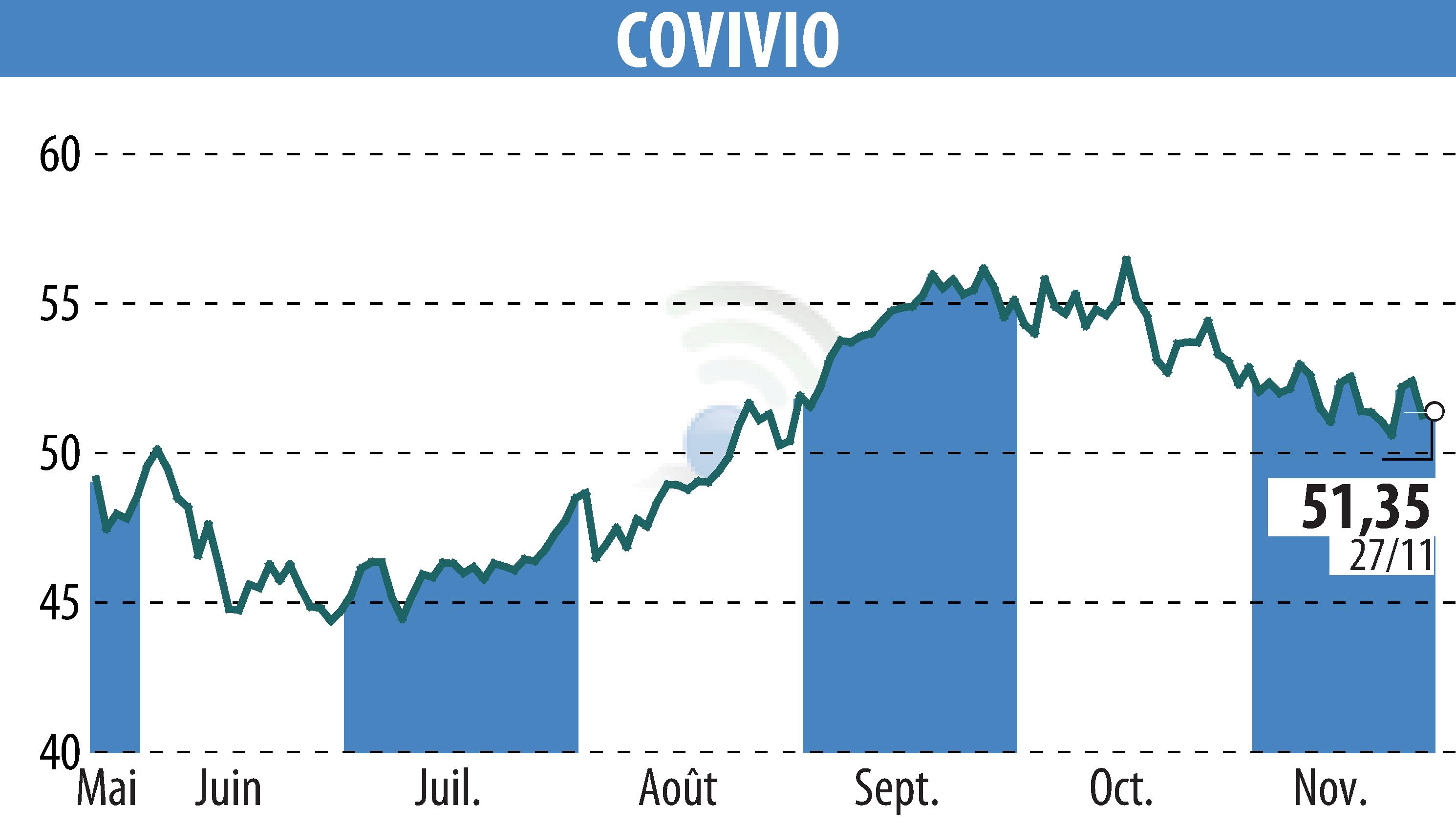 Stock price chart of COVIVIO (EPA:COV) showing fluctuations.