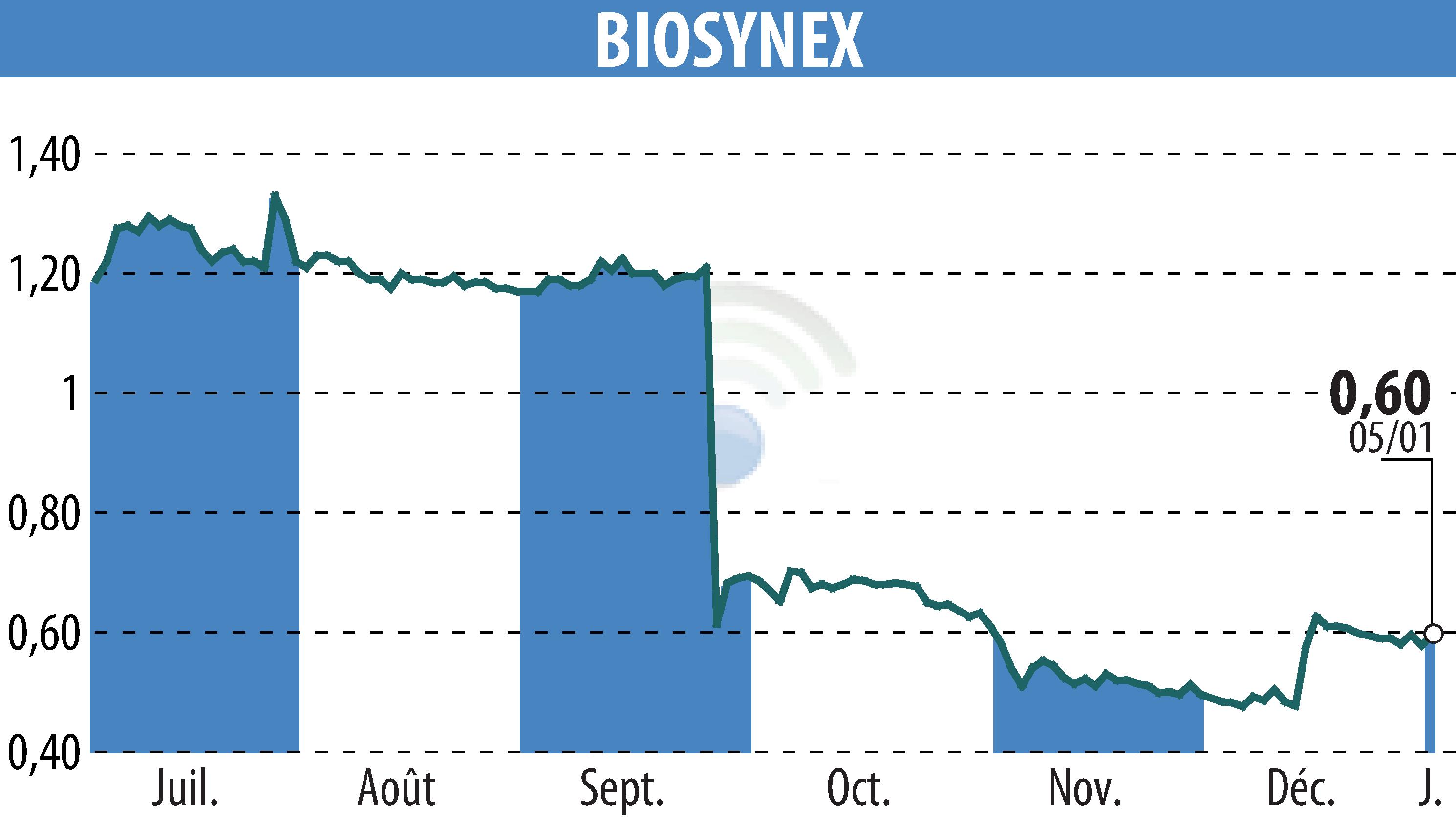 Stock price chart of BIOSYNEX (EPA:ALBIO) showing fluctuations.