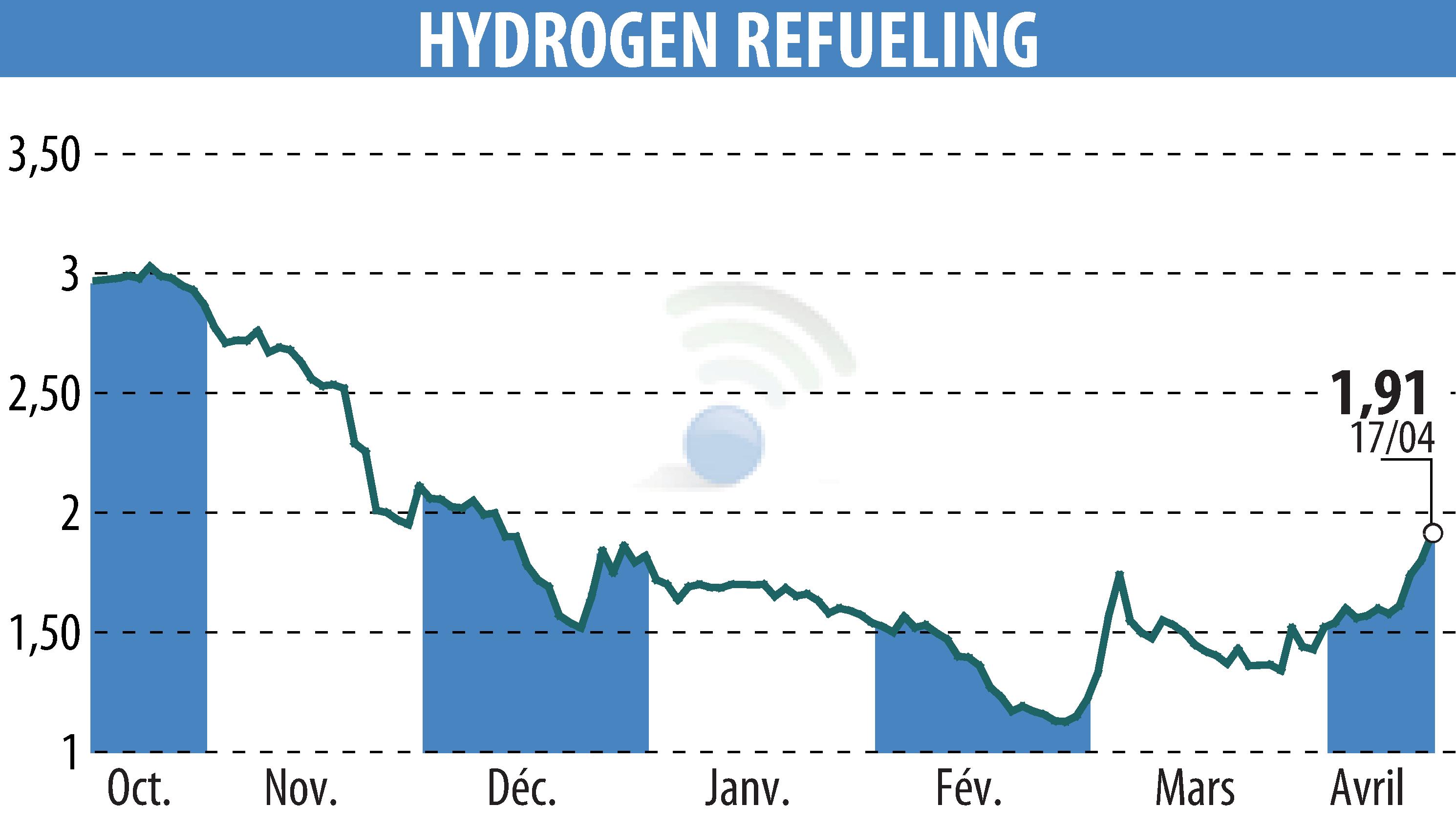 Stock price chart of HYDROGEN REFUELING (EPA:ALHRS) showing fluctuations.