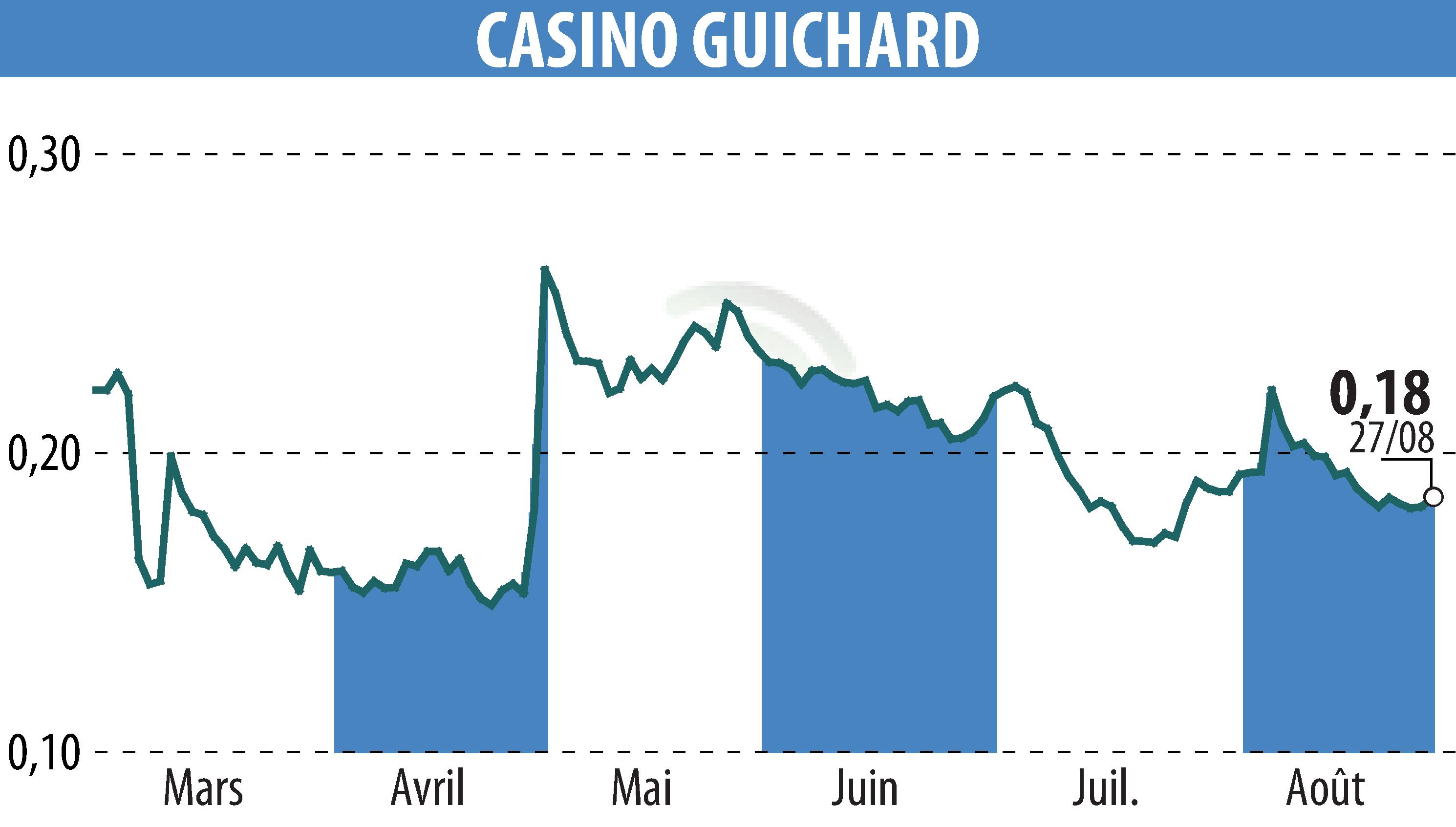 Stock price chart of CASINO GUICHARD PERRACHON (EPA:CO) showing fluctuations.