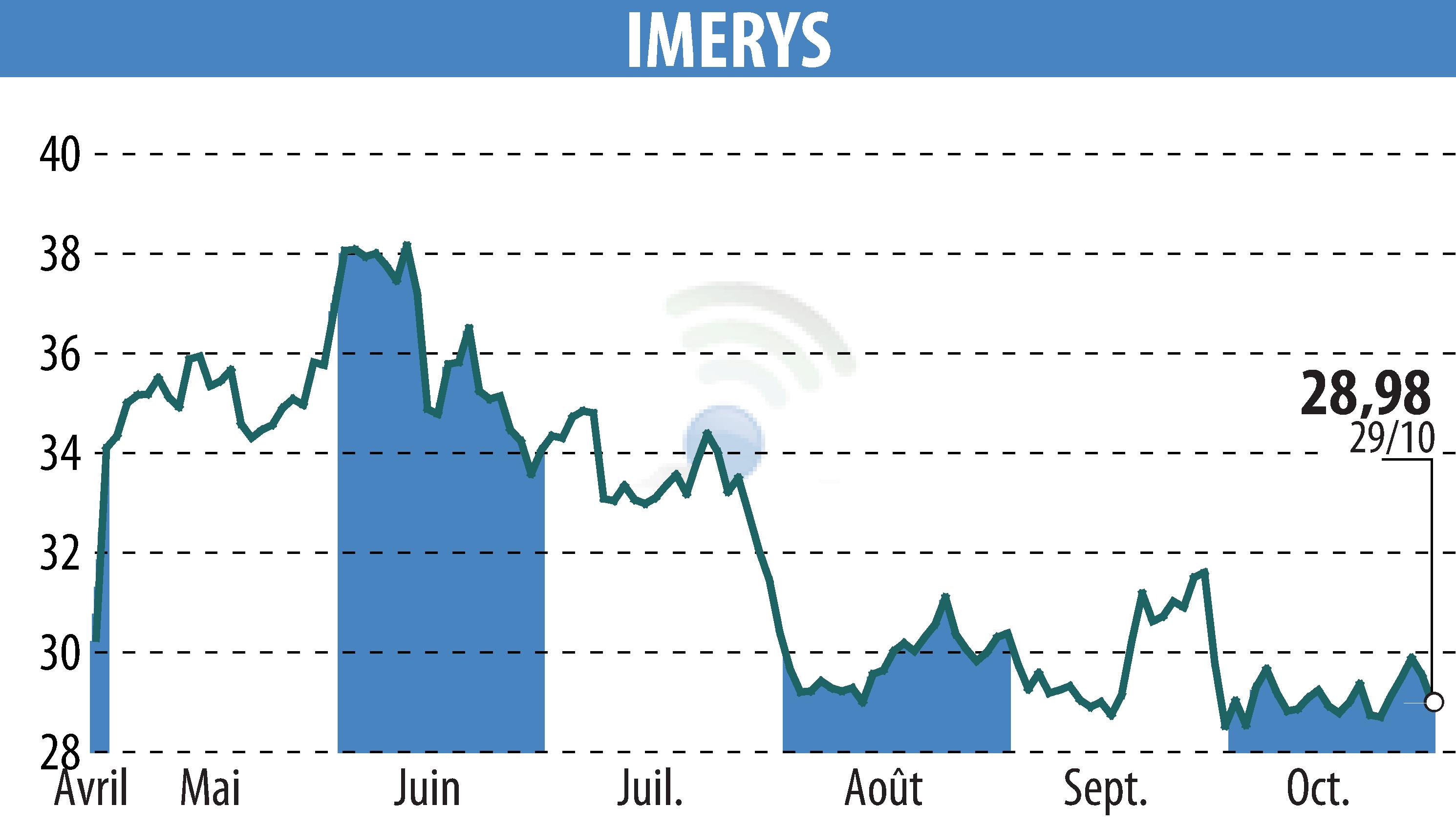 Graphique de l'évolution du cours de l'action IMERYS (EPA:NK).