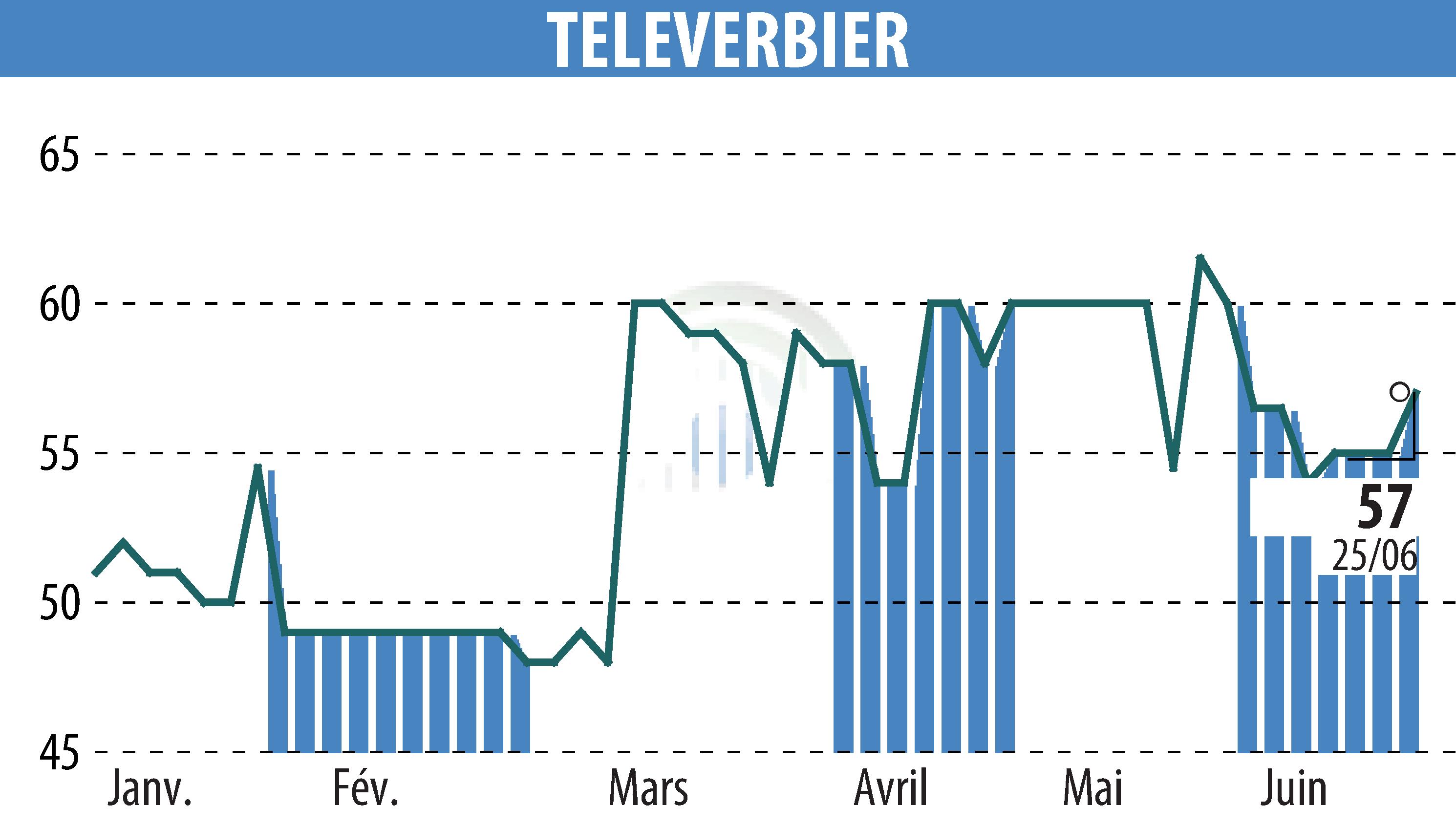 Stock price chart of TELEVERBIER (EPA:TVRB) showing fluctuations.