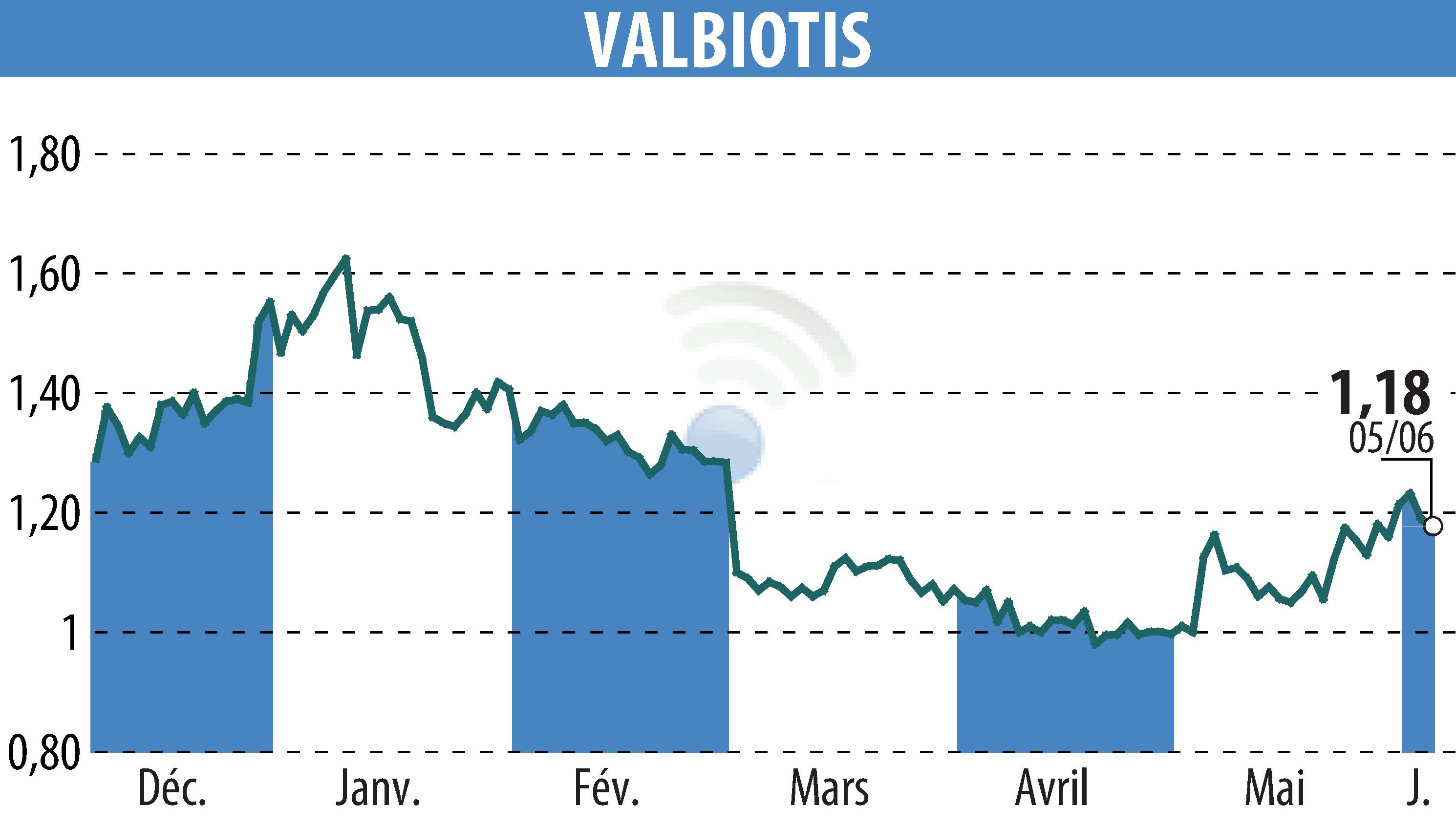 Stock price chart of VALBIOTIS (EPA:ALVAL) showing fluctuations.
