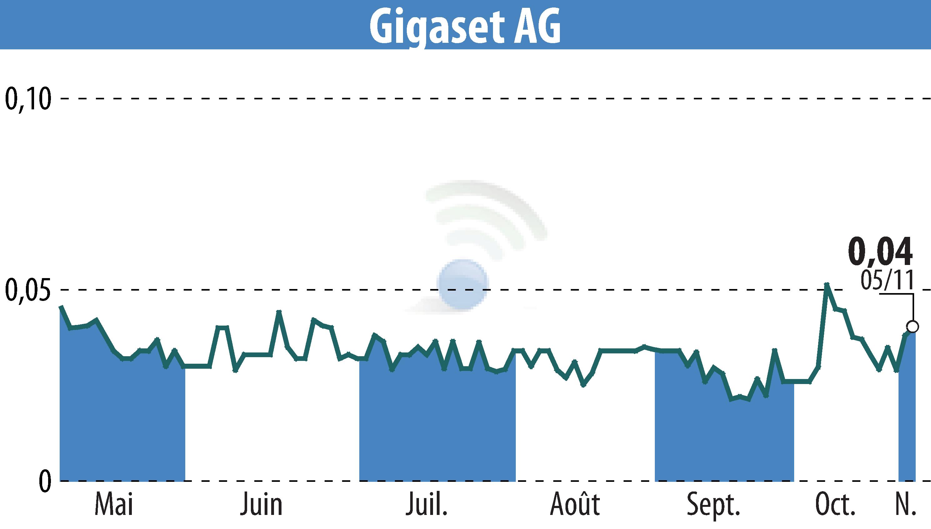 Graphique de l'évolution du cours de l'action Gigaset AG (EBR:GGS).