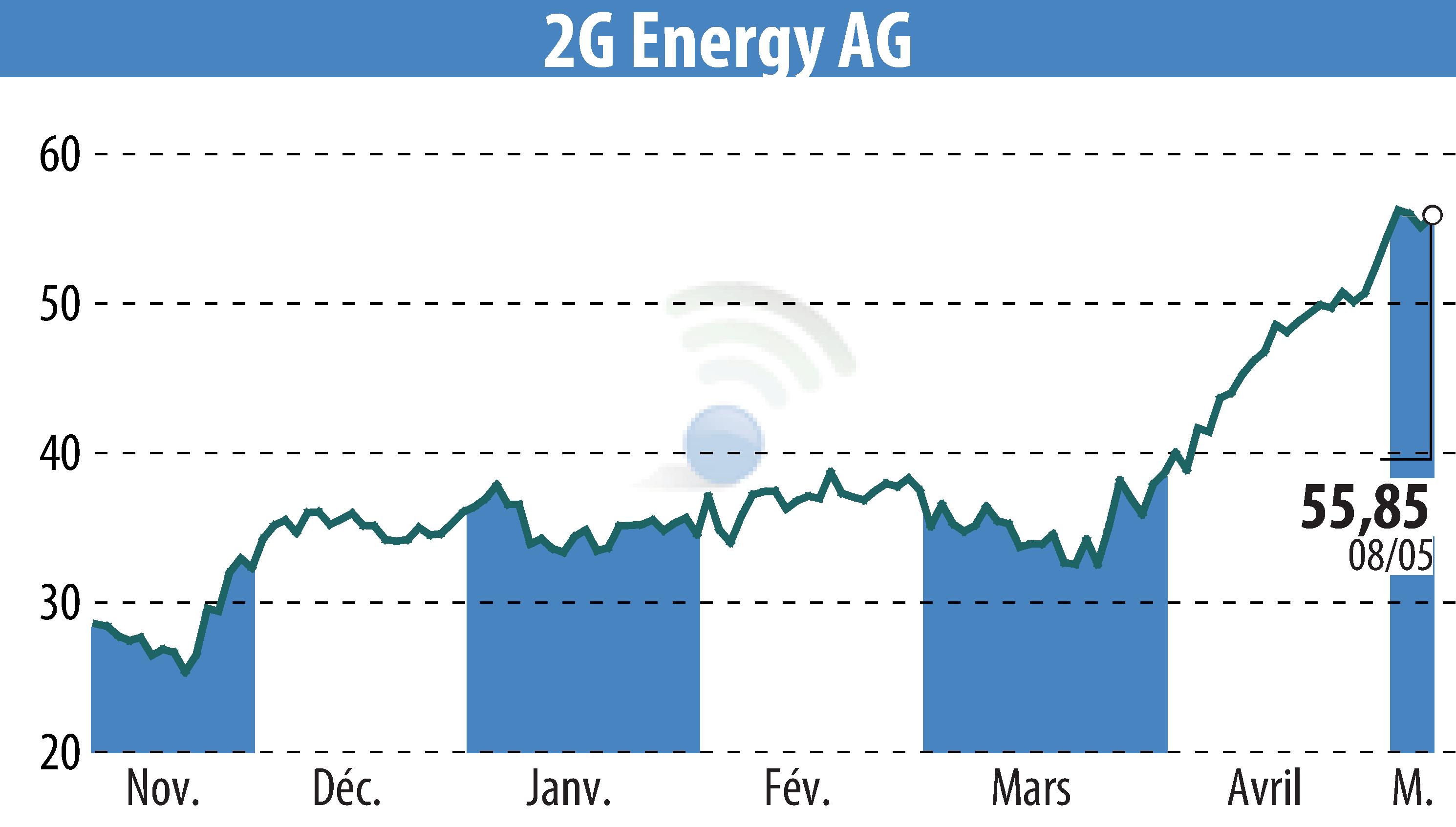 Graphique de l'évolution du cours de l'action 2G Bio-Energietechnik AG (EBR:2GB).