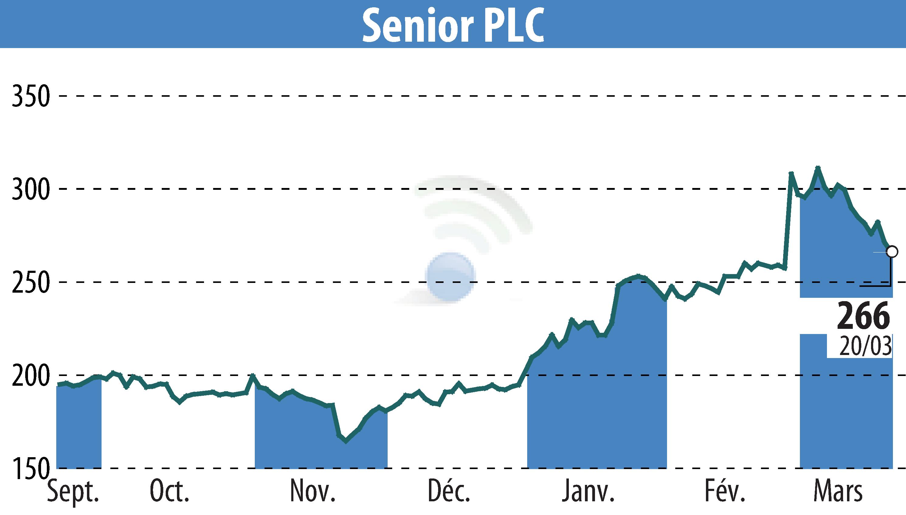Stock price chart of Senior Plc (EBR:SNR) showing fluctuations.