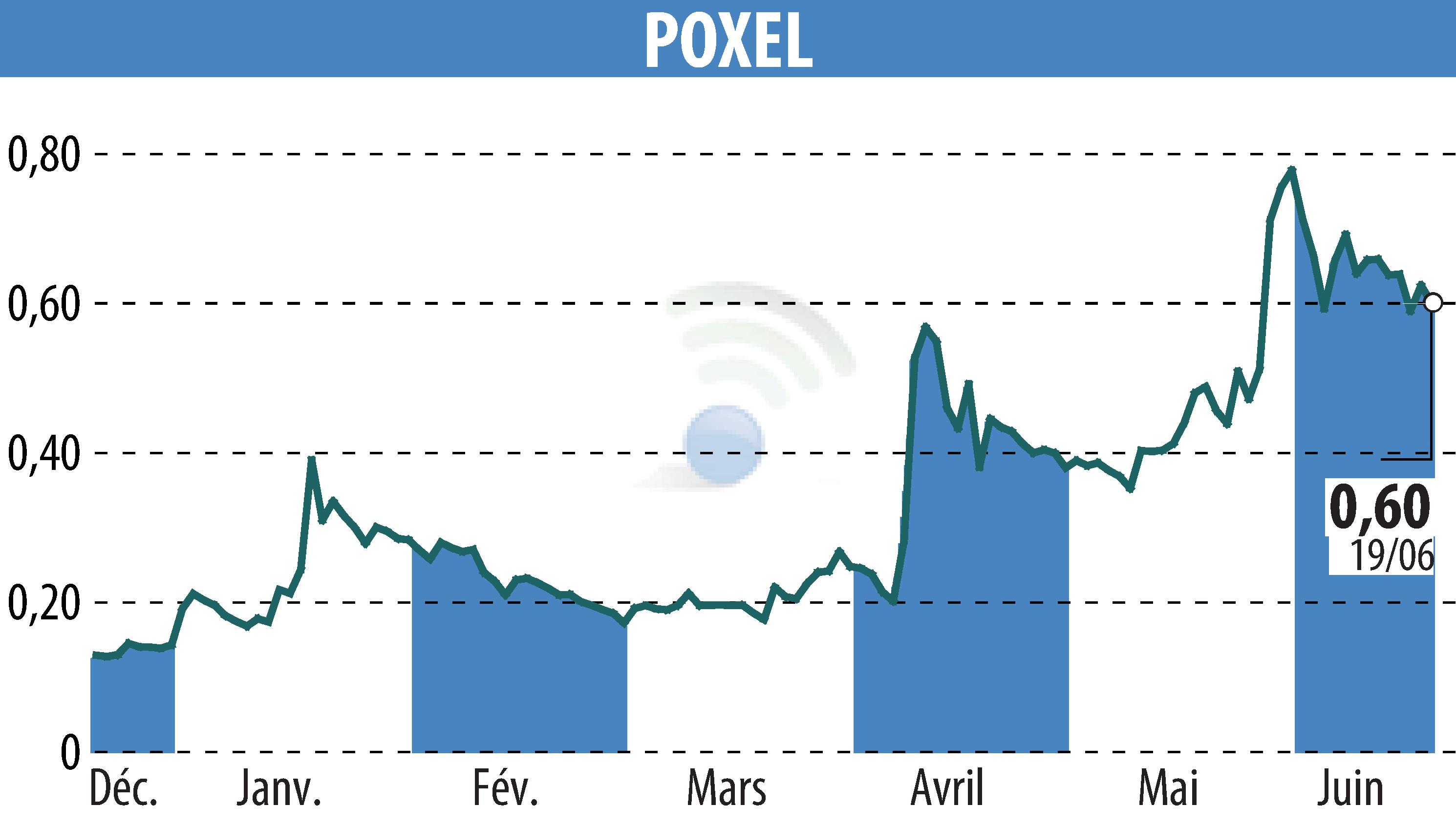 Stock price chart of POXEL (EPA:POXEL) showing fluctuations.