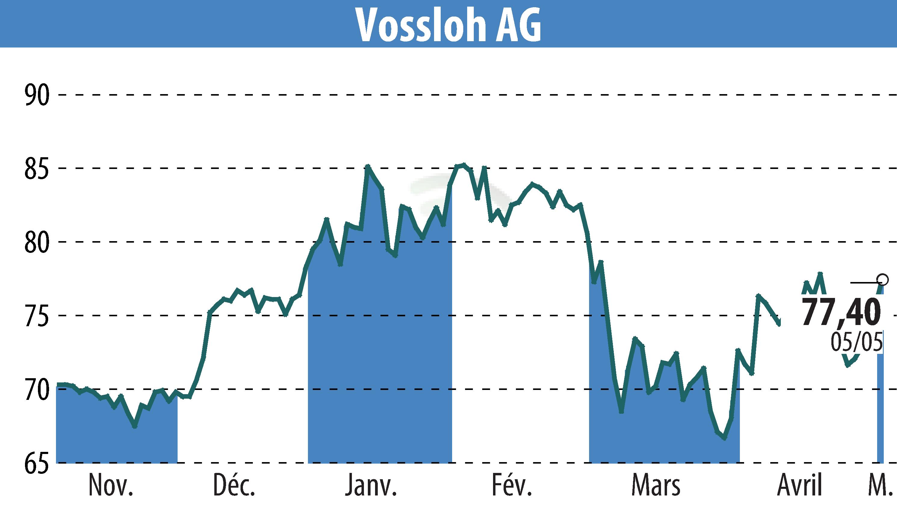 Stock price chart of Vossloh AG (EBR:VOS) showing fluctuations.