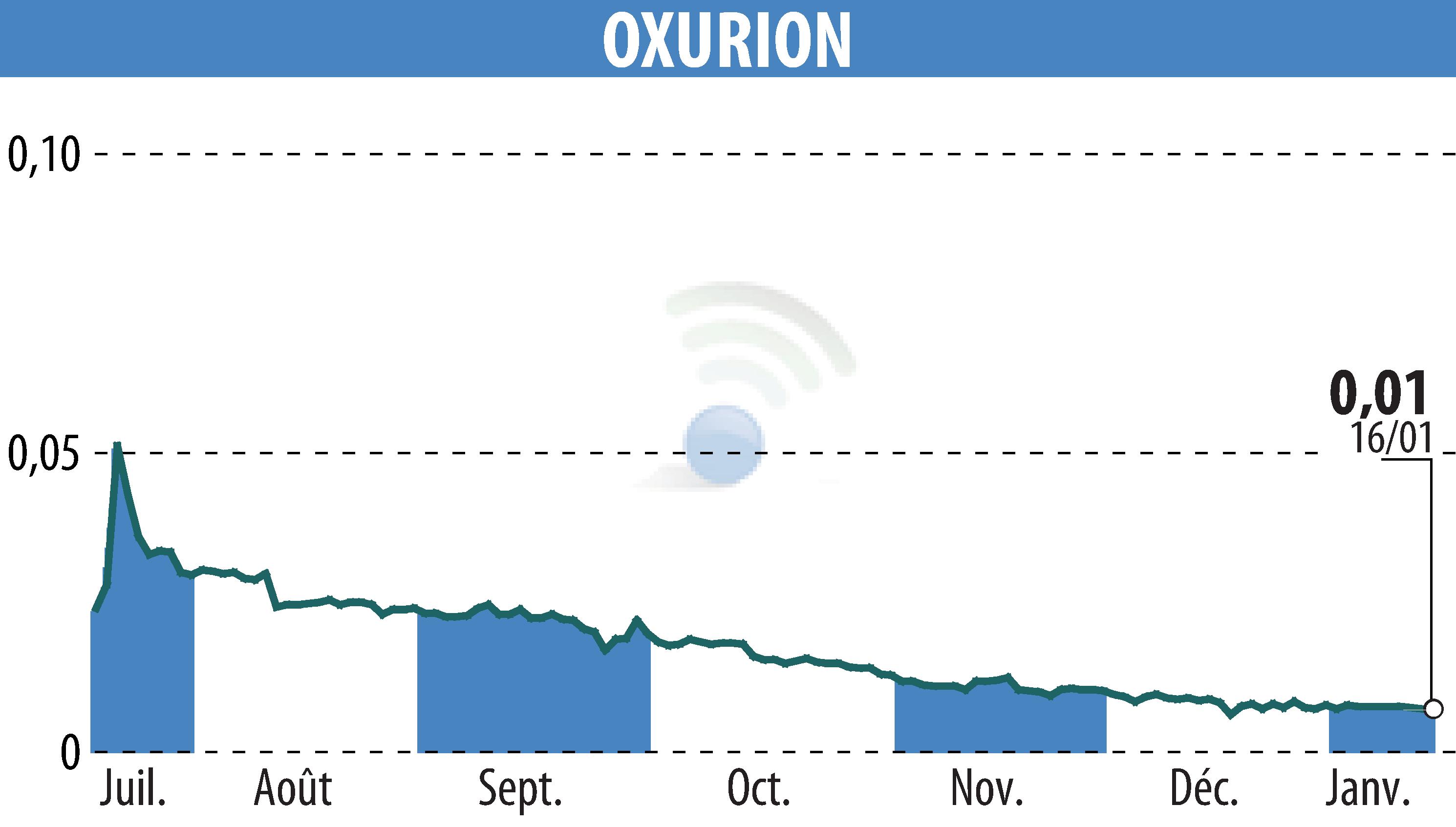 Graphique de l'évolution du cours de l'action OXURION (EBR:OXUR).