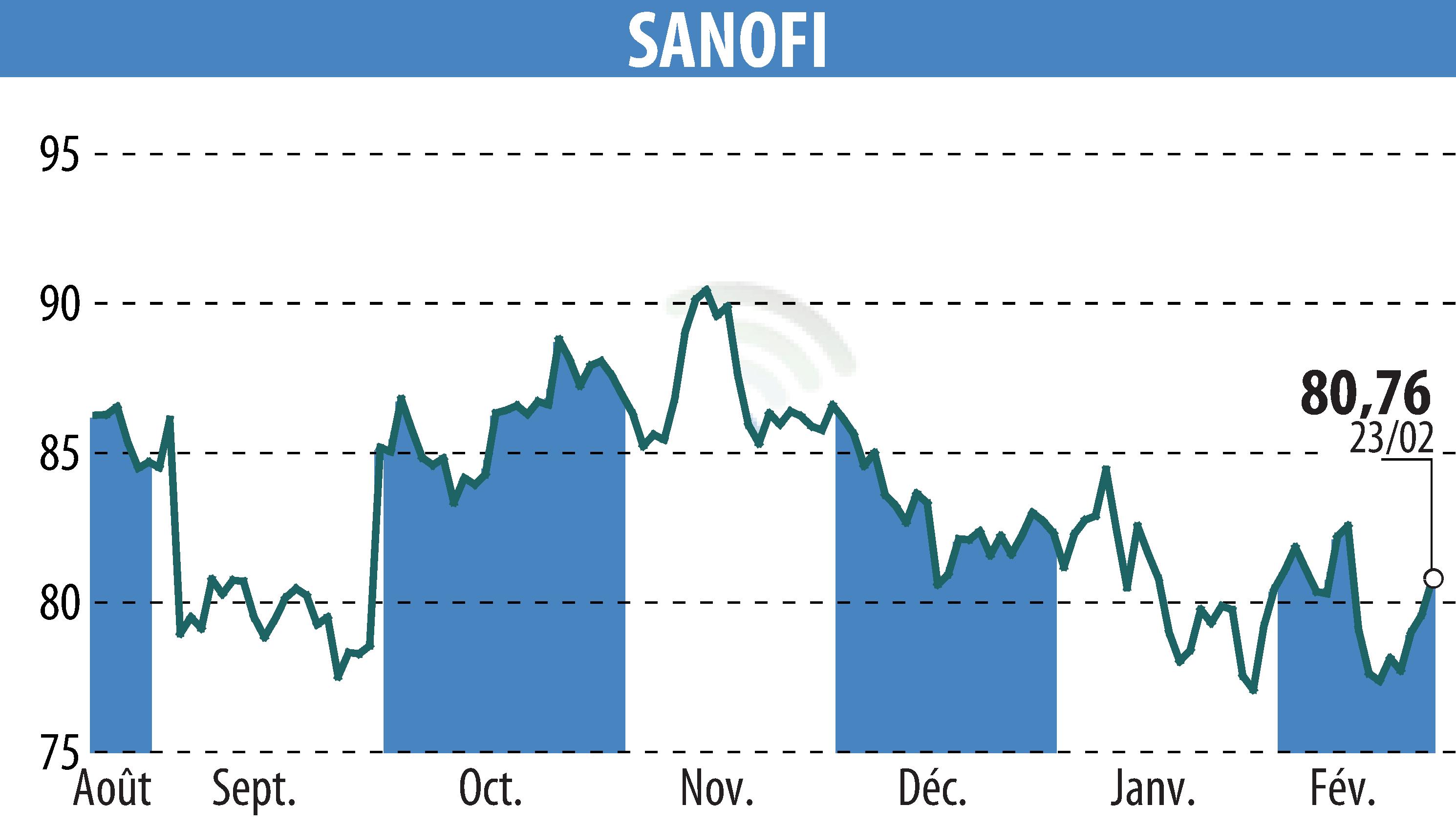 Stock price chart of SANOFI-AVENTIS (EPA:SAN) showing fluctuations.
