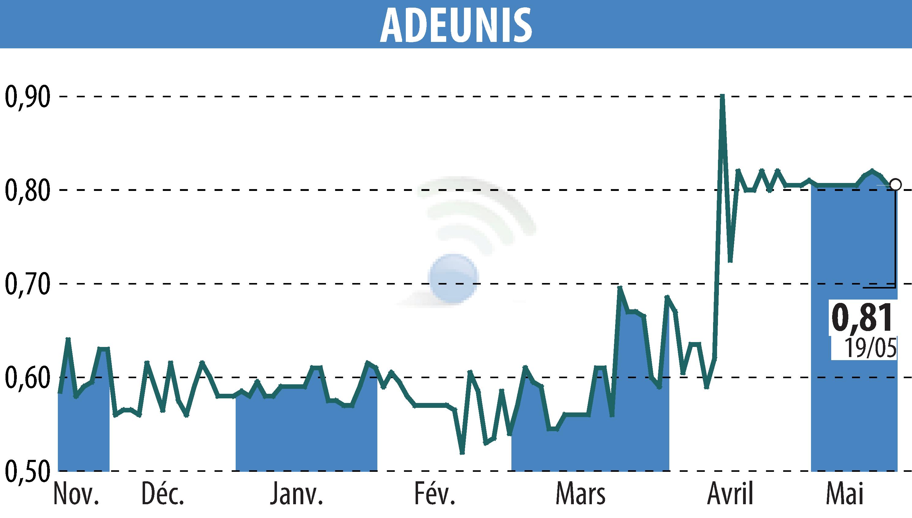 Graphique de l'évolution du cours de l'action ADEUNIS (EPA:ALARF).