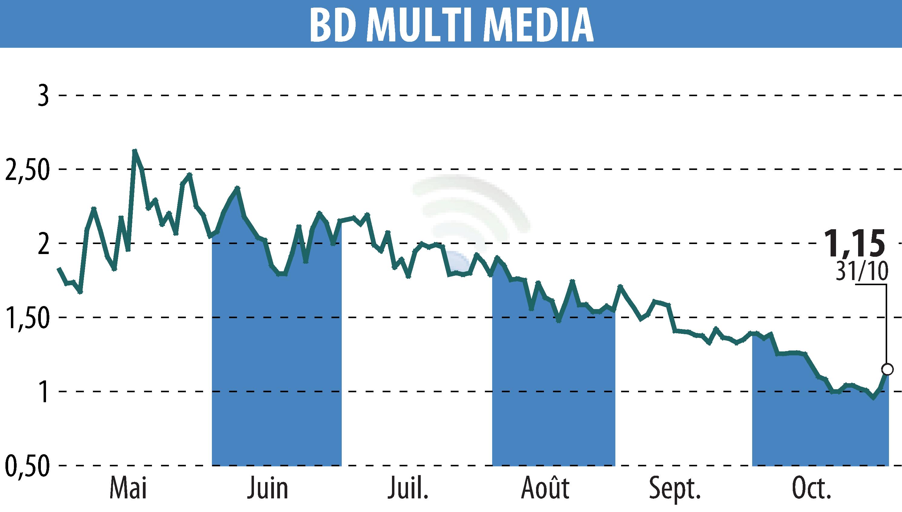 Stock price chart of BD MULTI MEDIA (EPA:ALBDM) showing fluctuations.