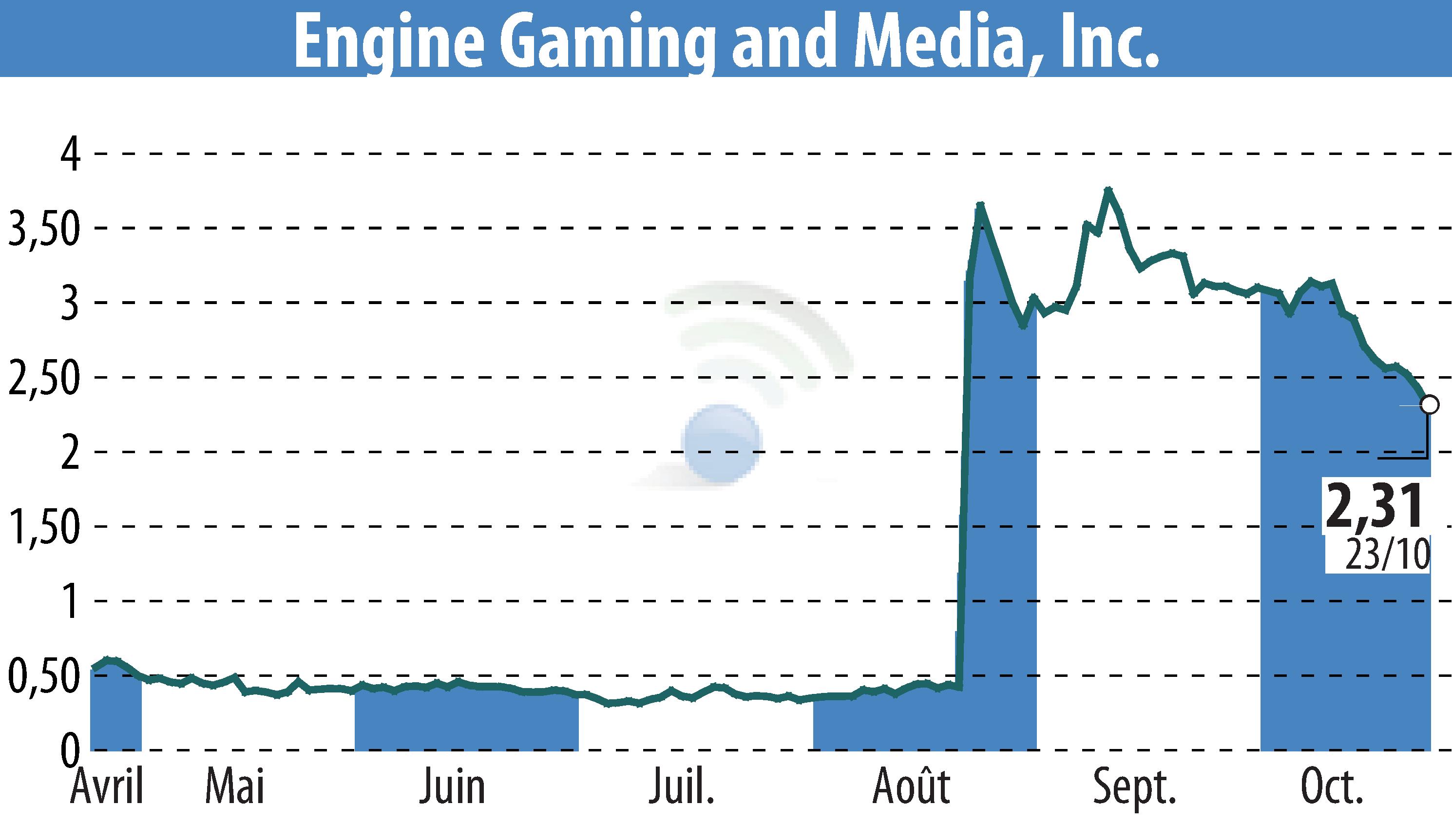 Graphique de l'évolution du cours de l'action GameSquare Holdings, Inc. (EBR:GAME).