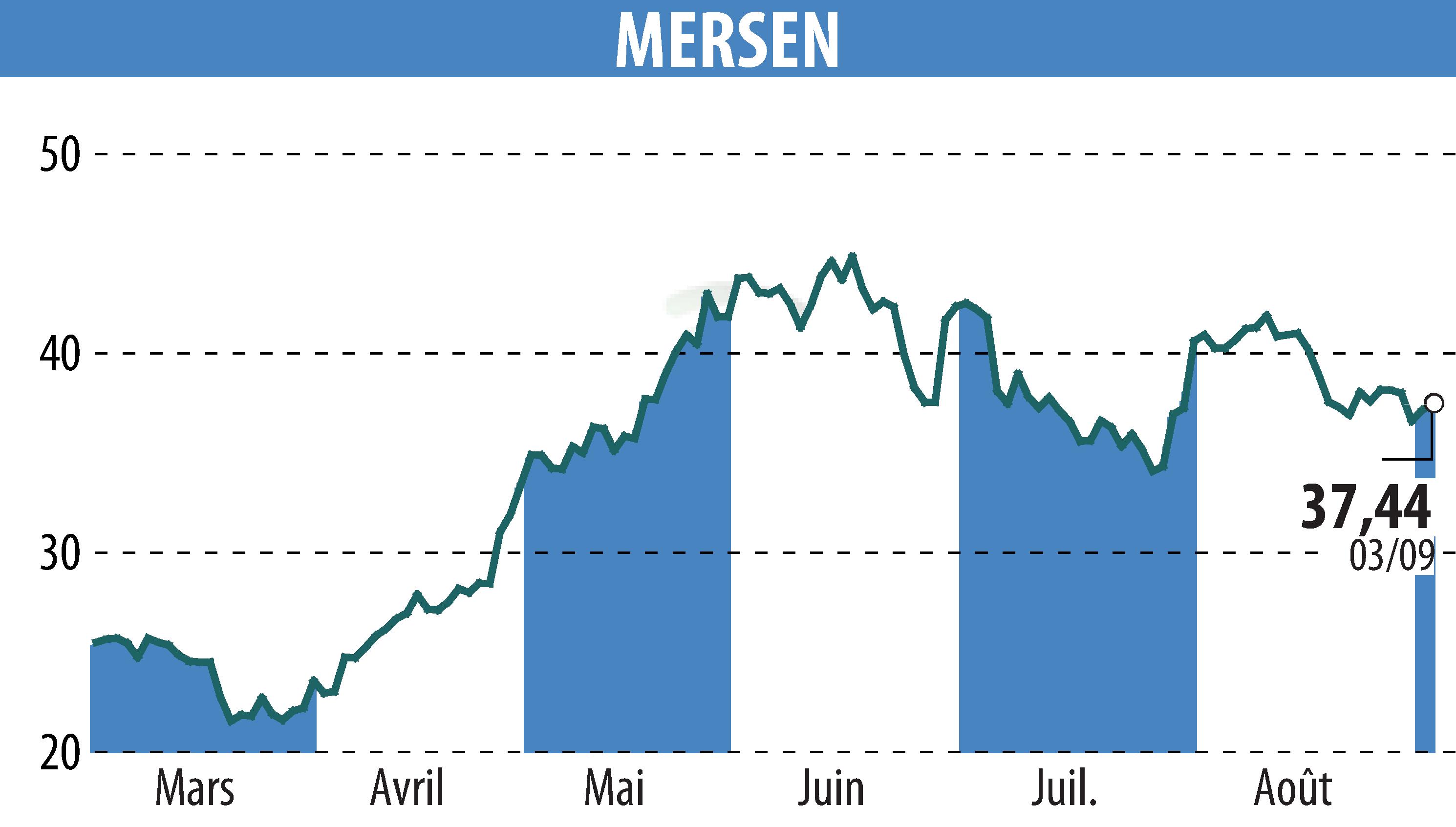 Stock price chart of MERSEN (EPA:MRN) showing fluctuations.
