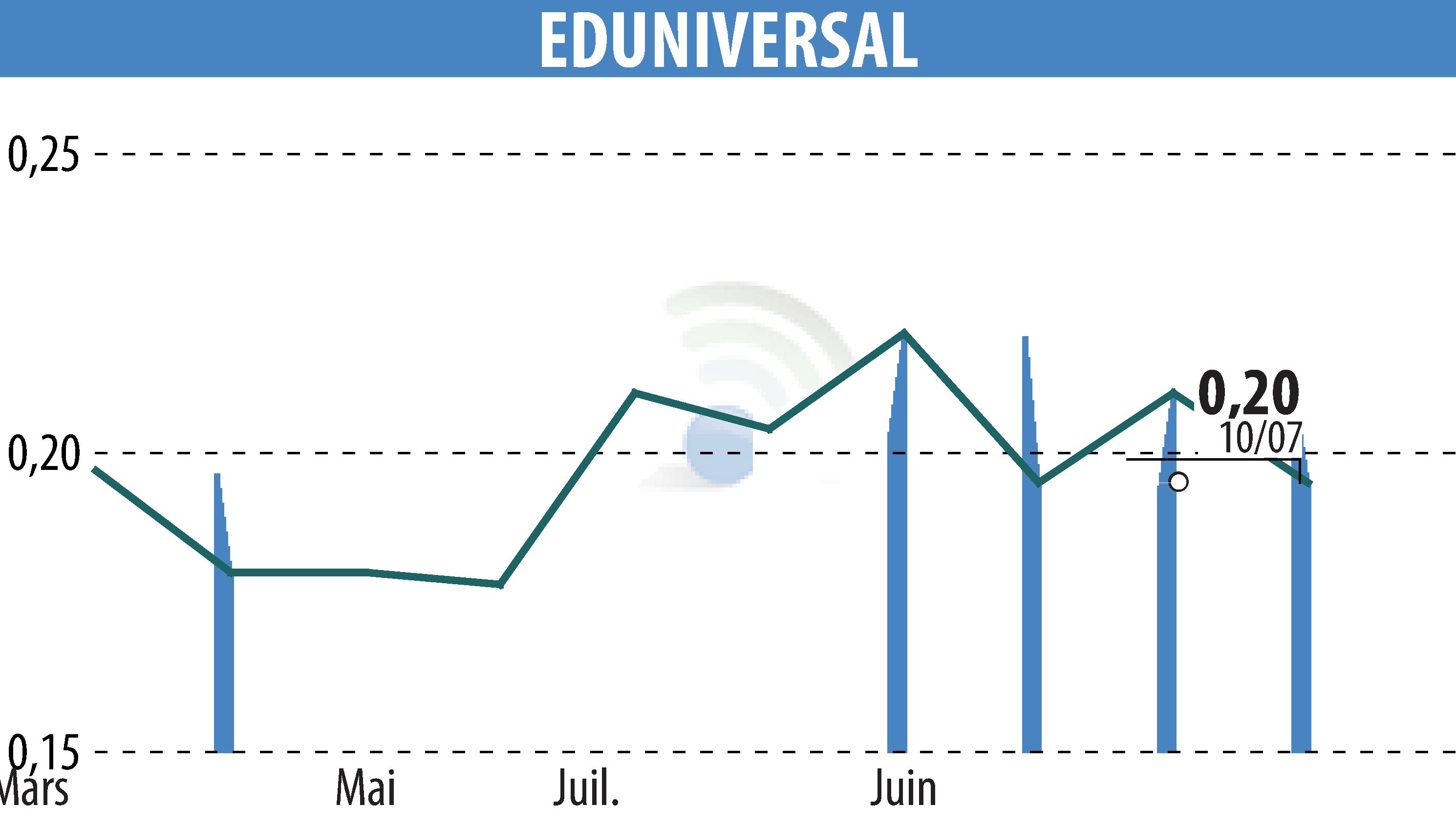 Stock price chart of EDUNIVERSAL (EPA:MLEDU) showing fluctuations.