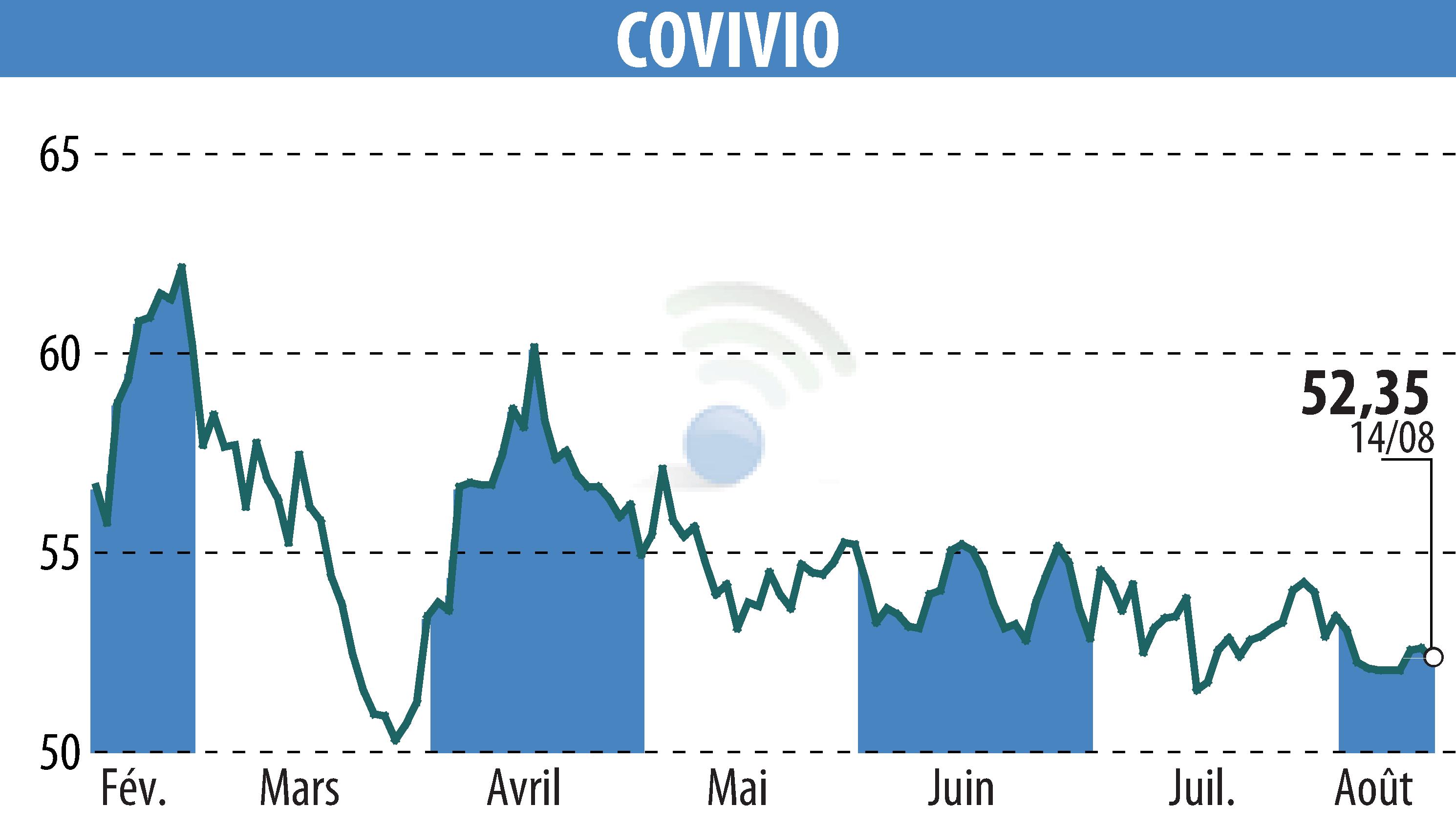 Graphique de l'évolution du cours de l'action COVIVIO (EPA:COV).