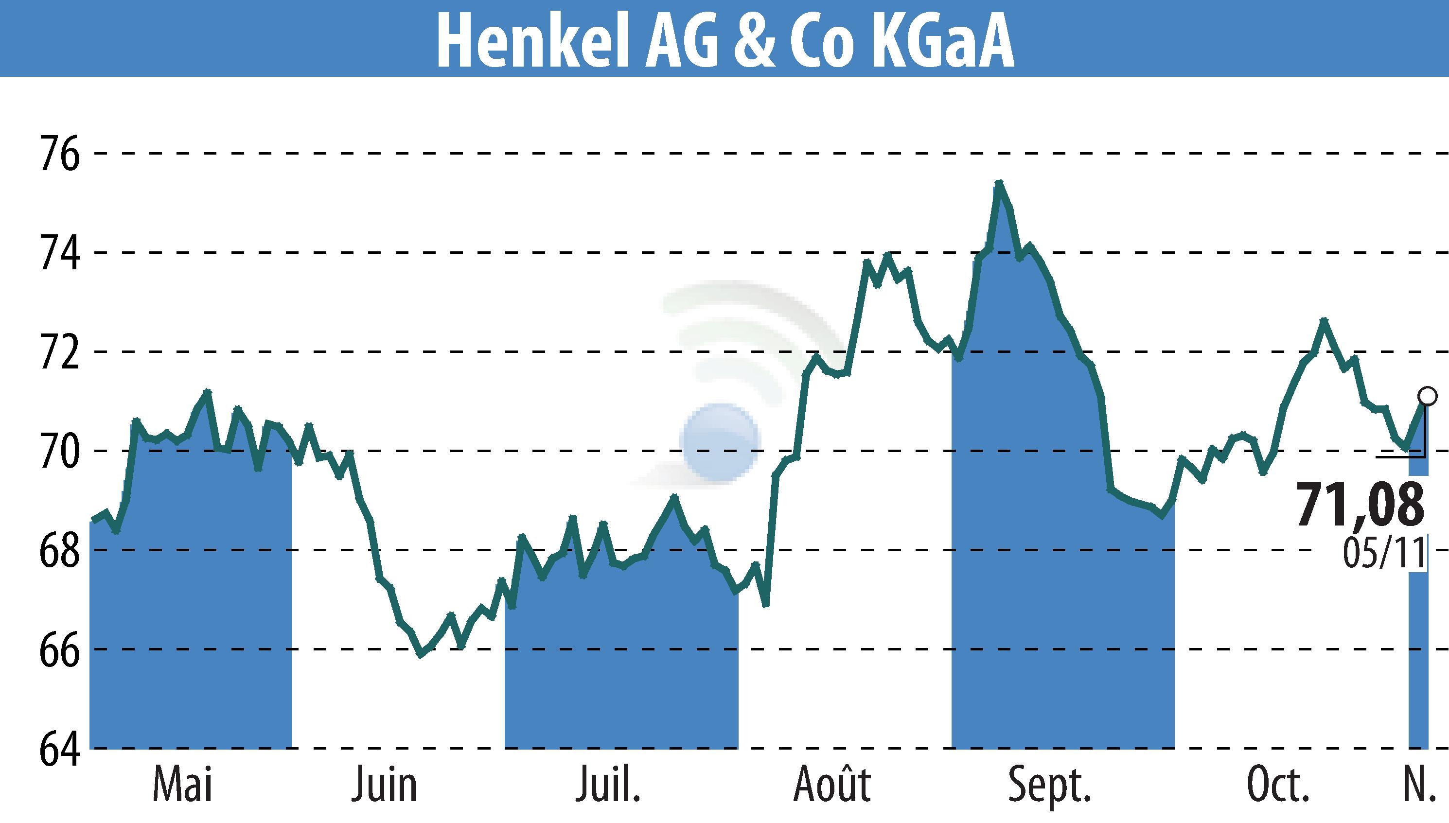 Stock price chart of Henkel KGaA (EBR:HEN3) showing fluctuations.