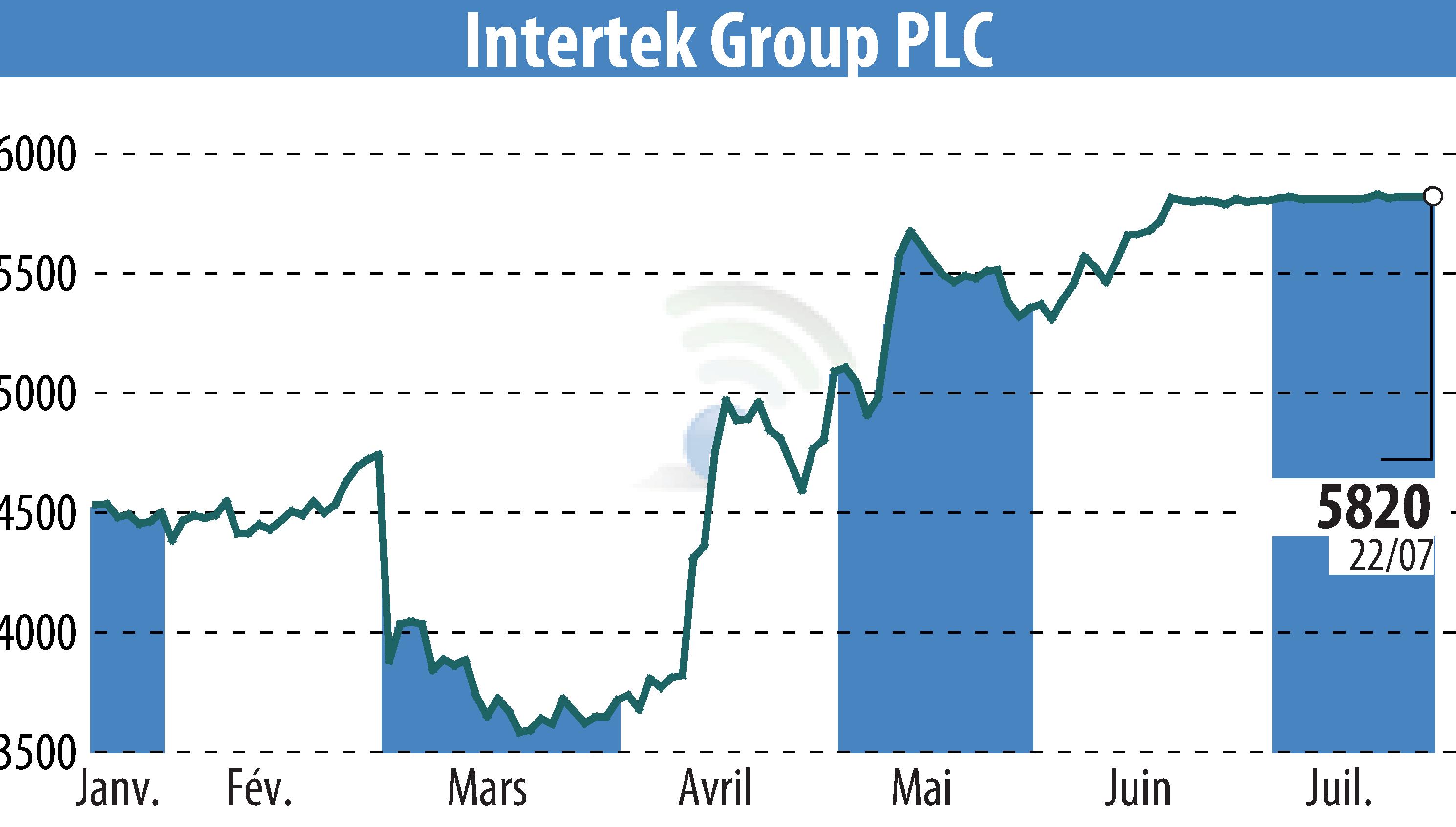 Graphique de l'évolution du cours de l'action Intertek Group Plc (EBR:ITRK).