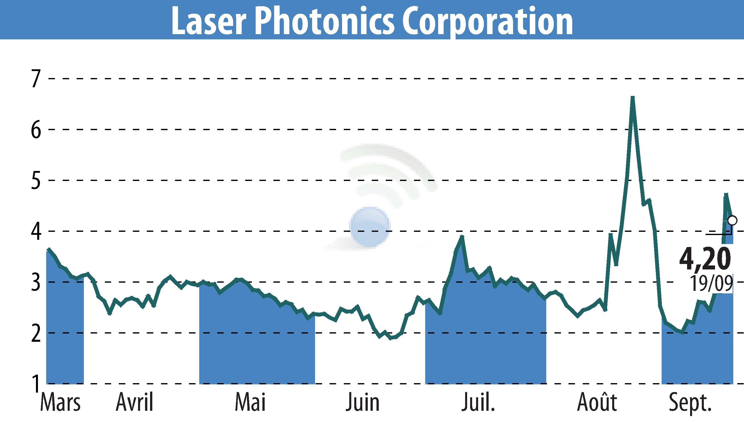 Stock price chart of New To The Street (EBR:LASE) showing fluctuations.