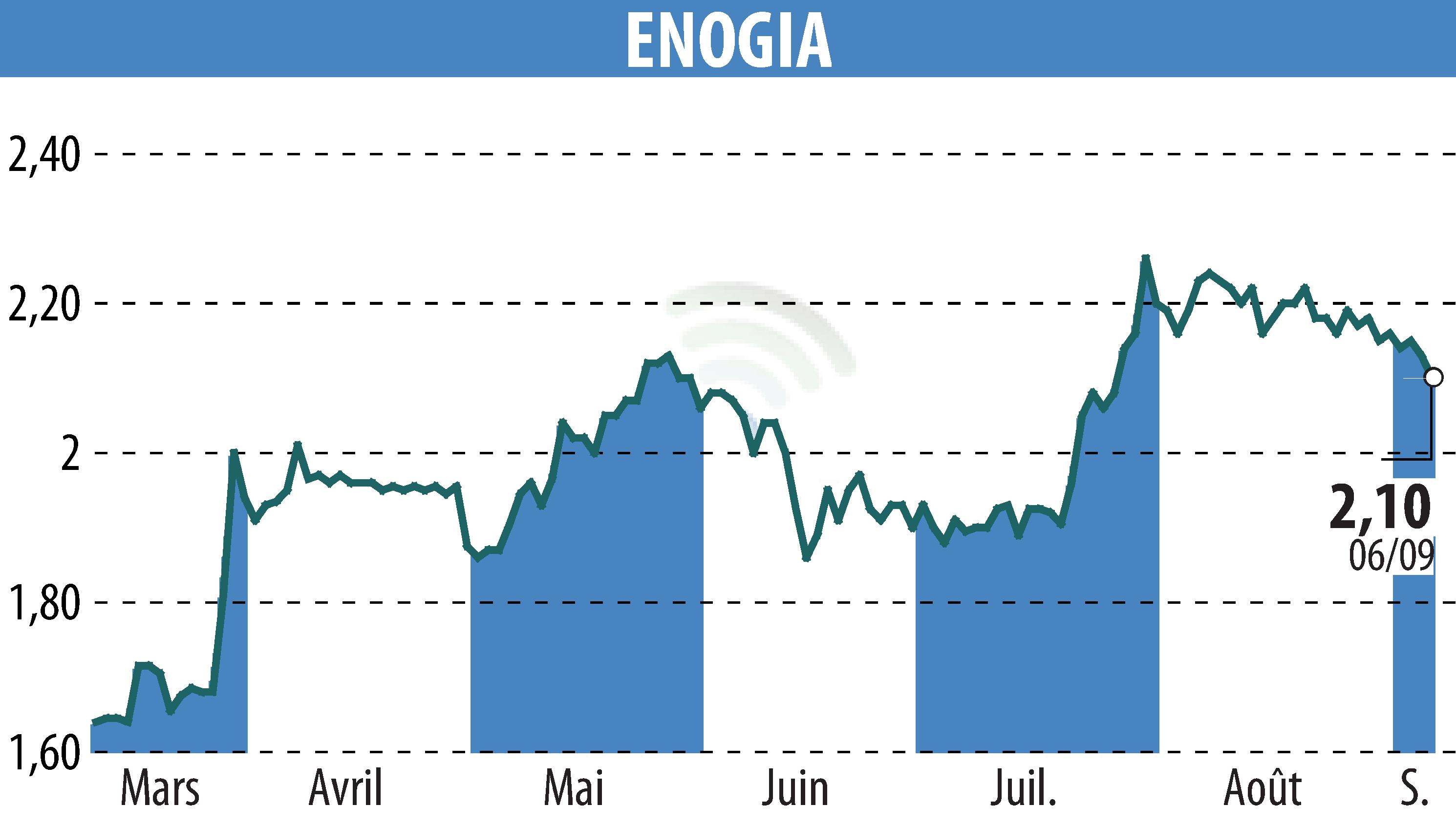 Stock price chart of ENOGIA (EPA:ALENO) showing fluctuations.