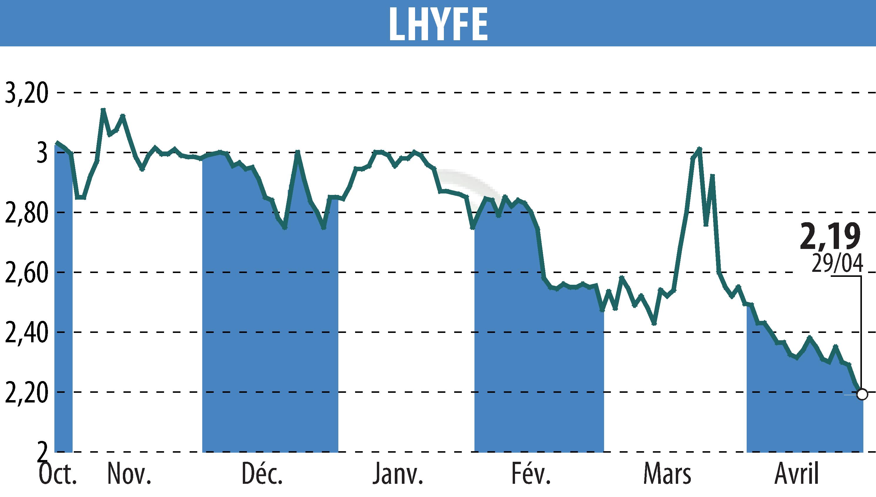 Stock price chart of LHYFE (EPA:LHYFE) showing fluctuations.