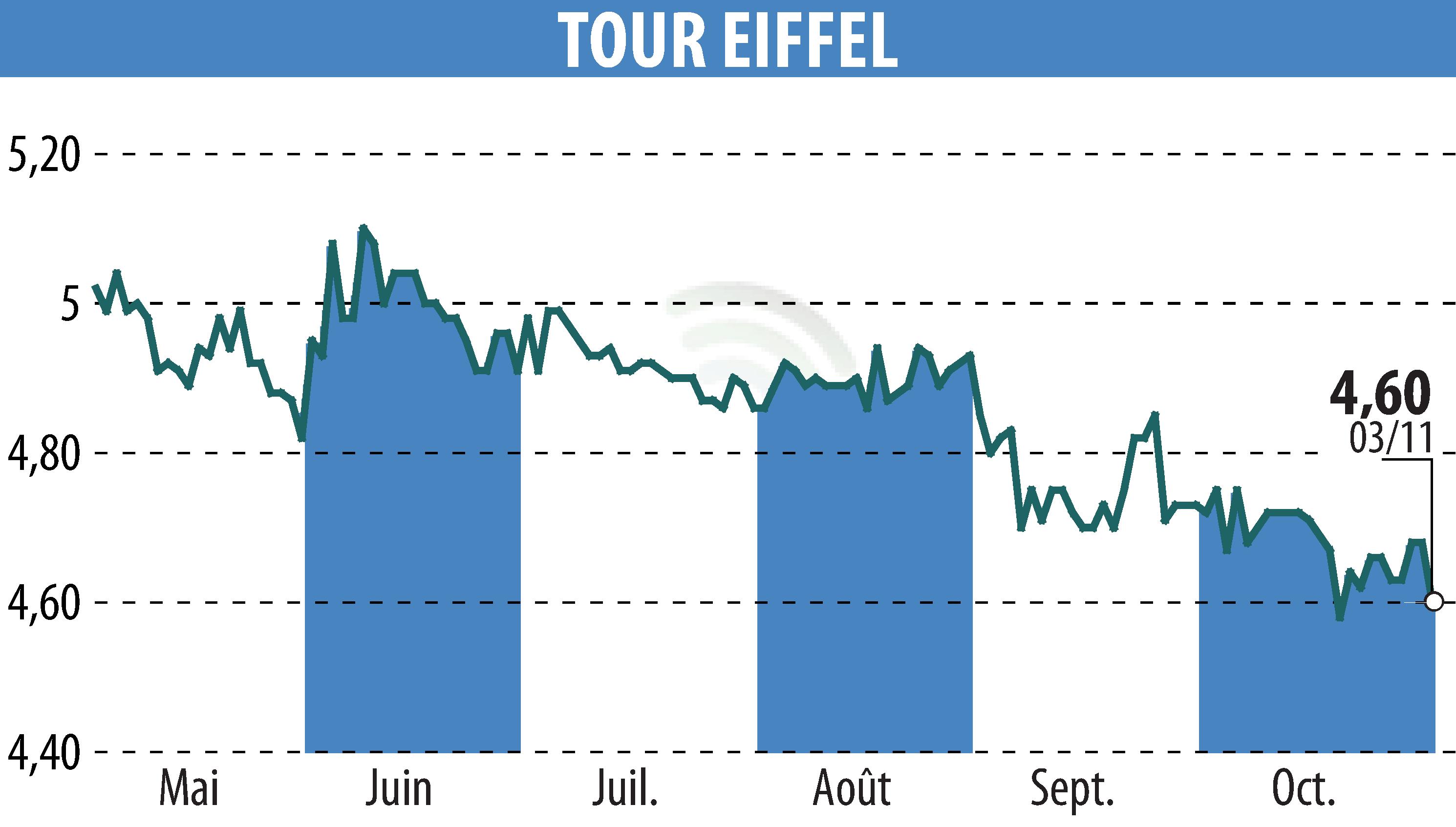 Graphique de l'évolution du cours de l'action TOUR EIFFEL (EPA:EIFF).