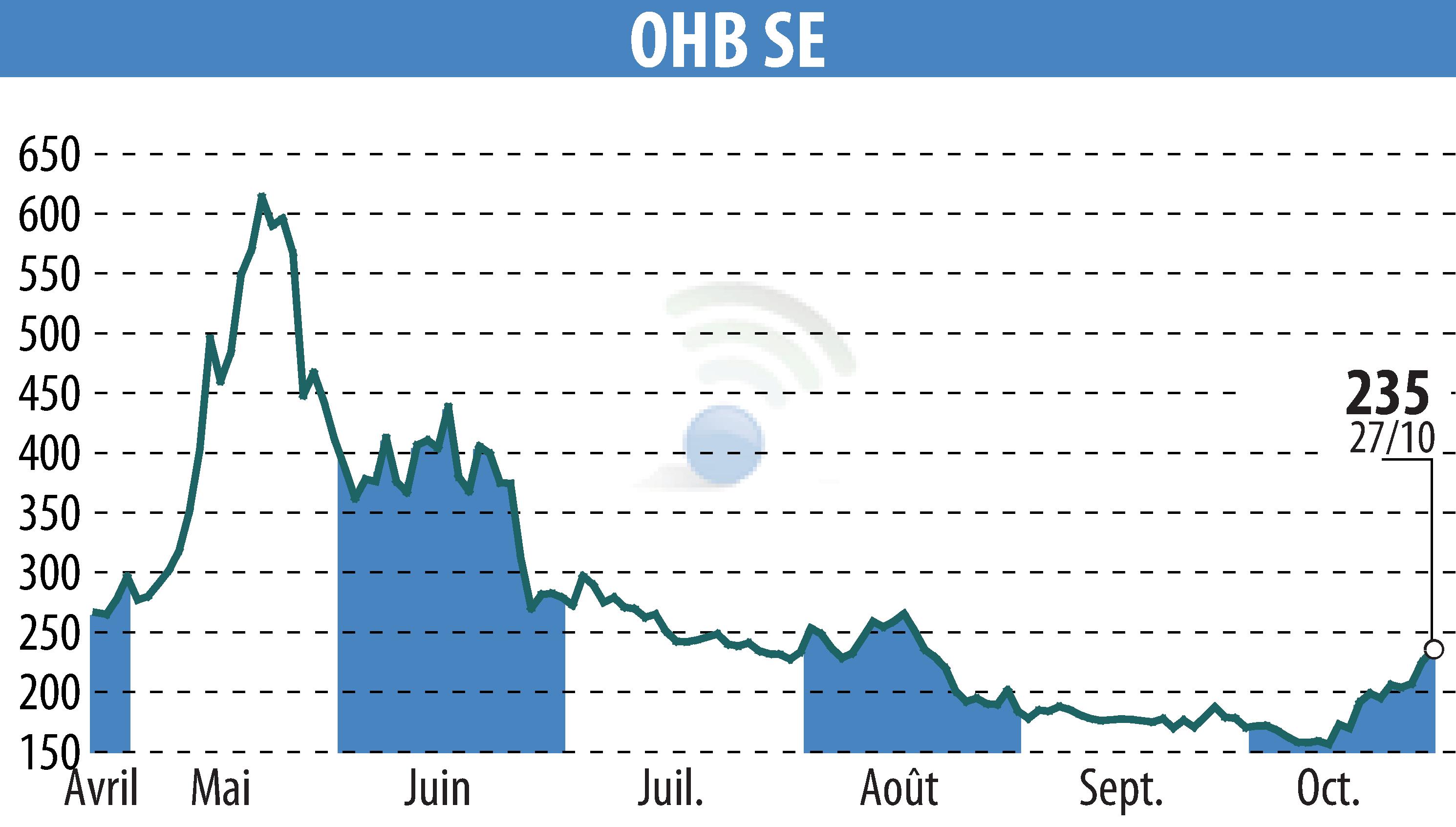 Graphique de l'évolution du cours de l'action OHB AG (EBR:OHB).