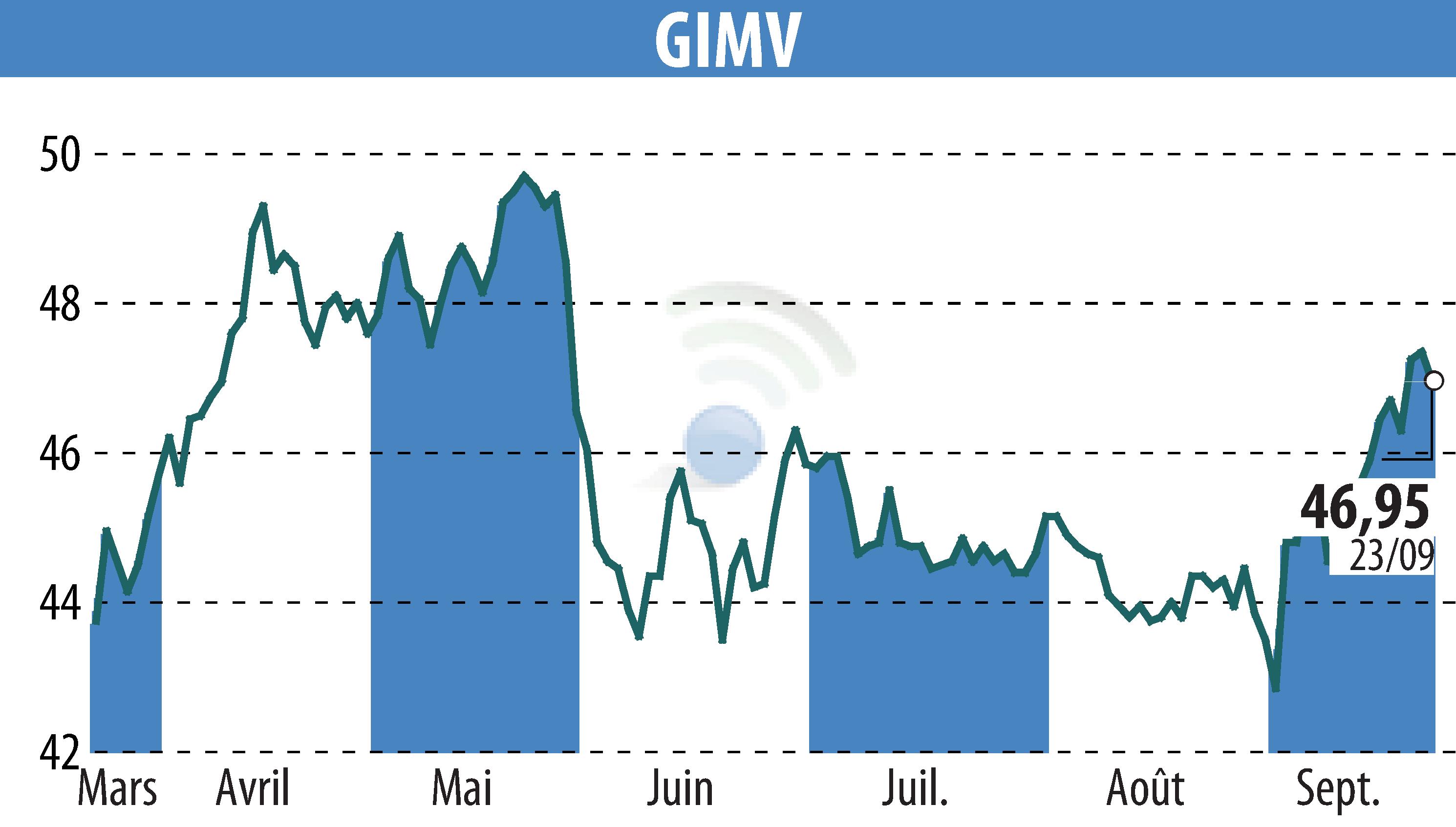 Graphique de l'évolution du cours de l'action Gimv (EBR:GIMB).