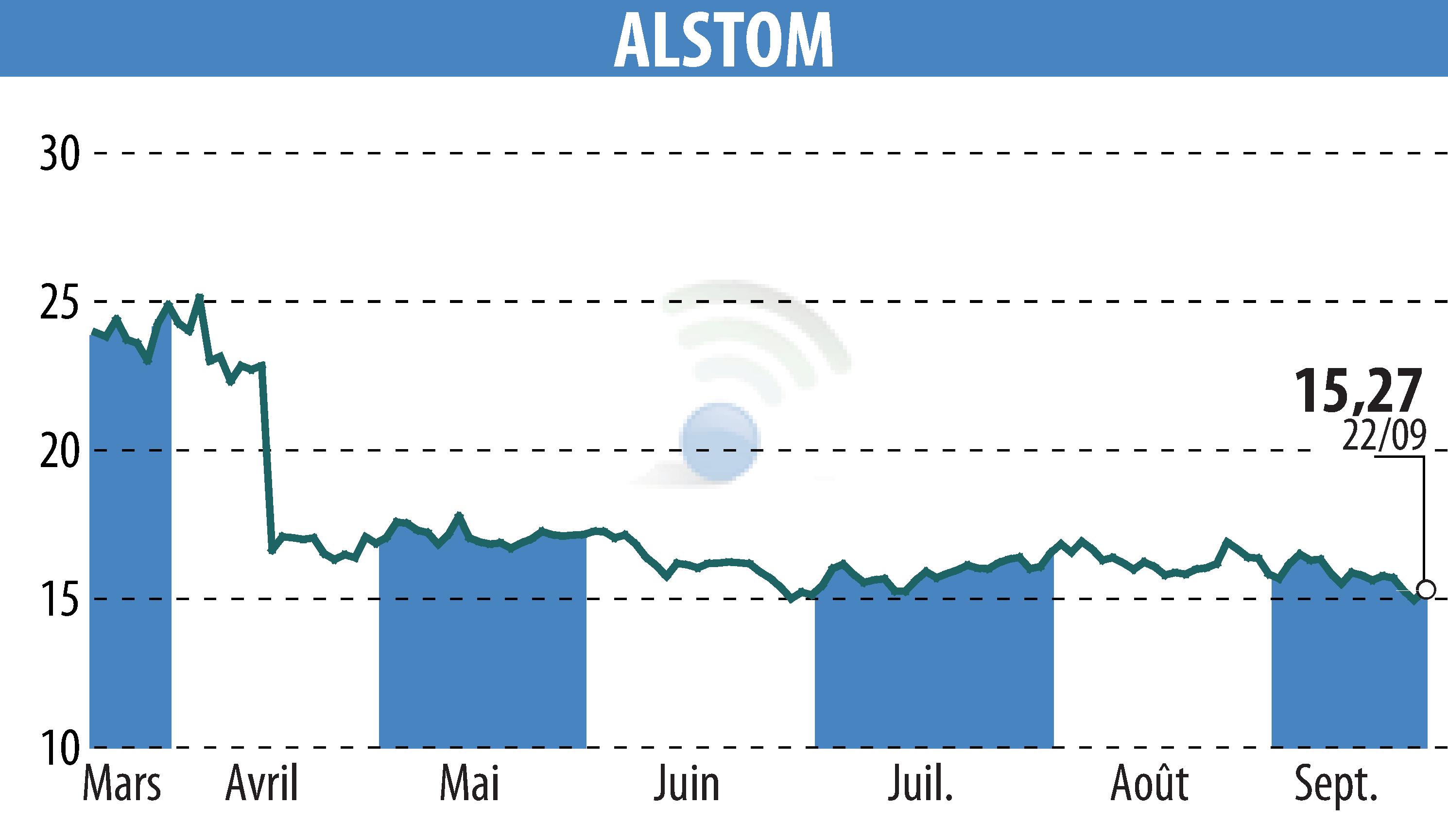 Stock price chart of ALSTOM (EPA:ALO) showing fluctuations.