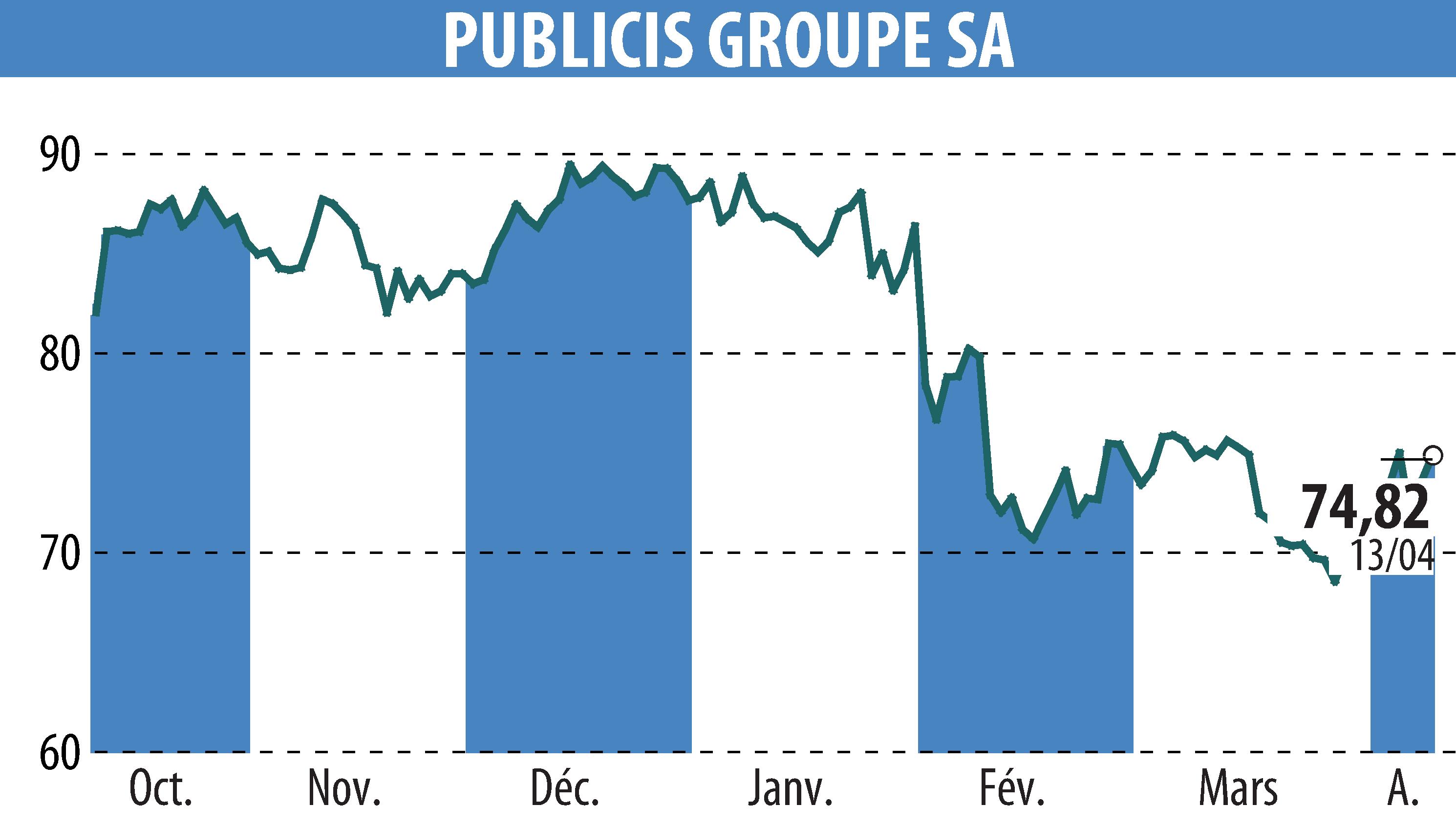 Stock price chart of PUBLICIS GROUPE (EPA:PUB) showing fluctuations.