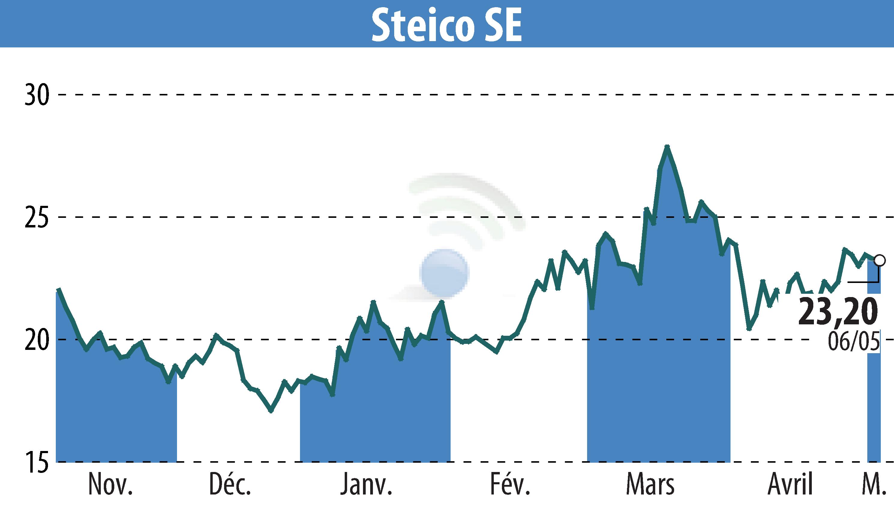 Stock price chart of STEICO Aktiengesellschaft (EBR:ST5) showing fluctuations.