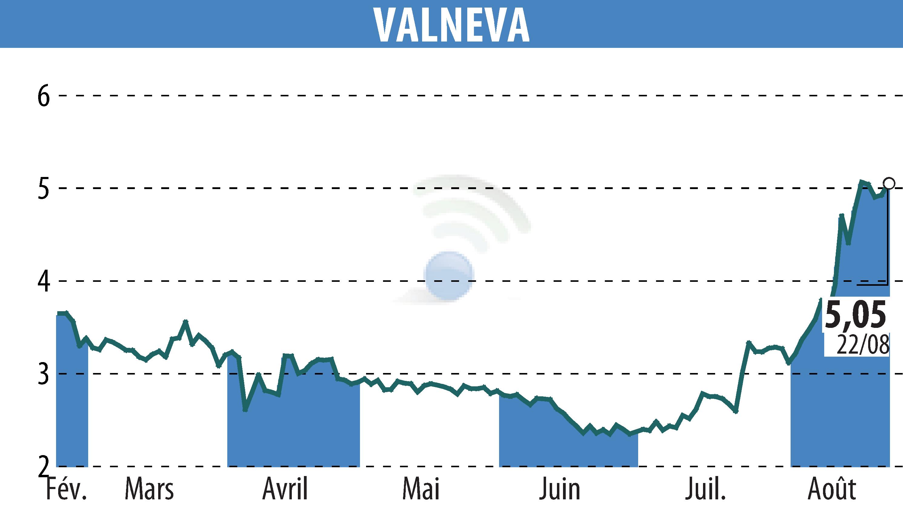 Stock price chart of VALNEVA (EPA:VLA) showing fluctuations.