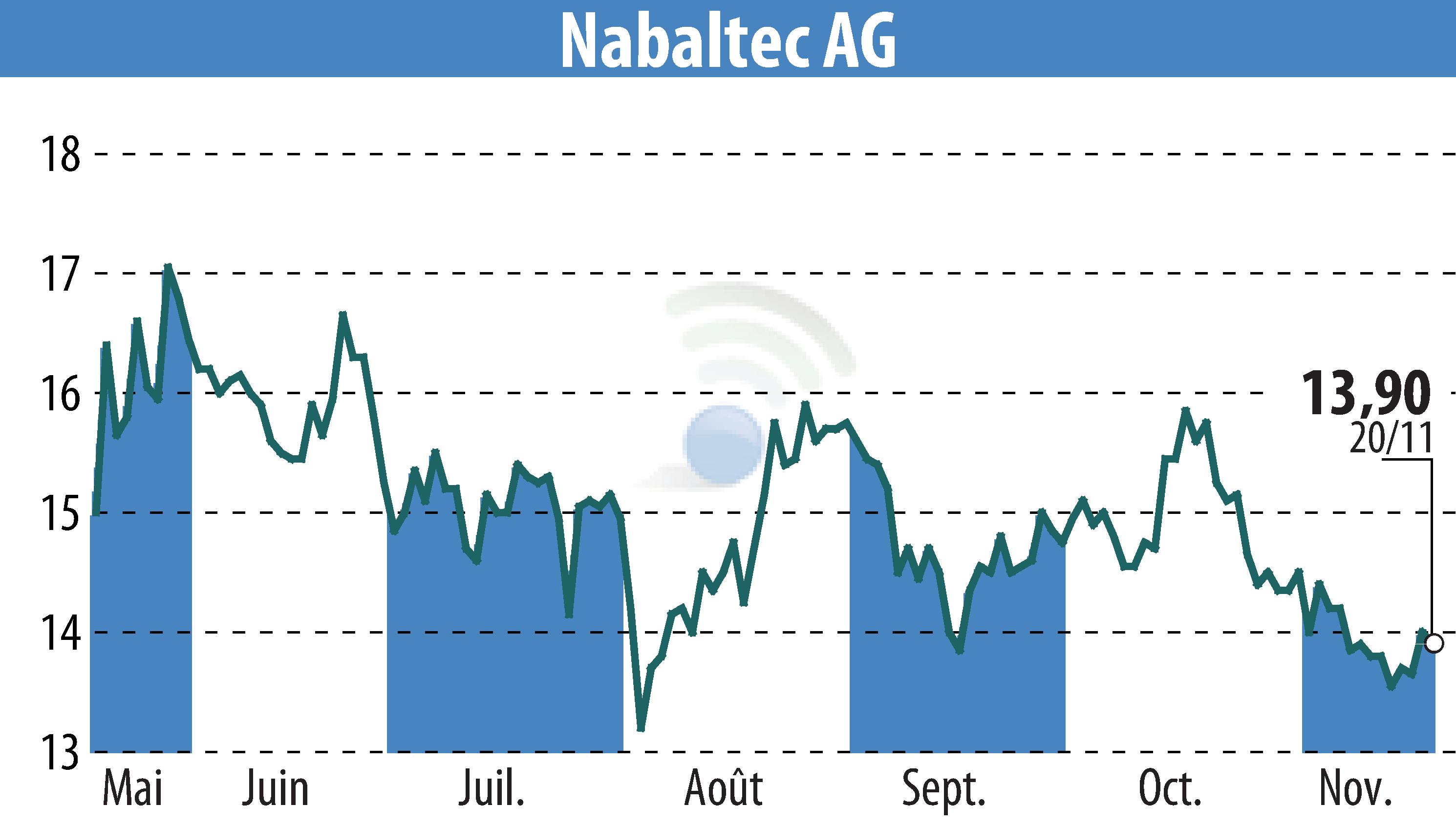 Stock price chart of Nabaltec AG (EBR:NTG) showing fluctuations.