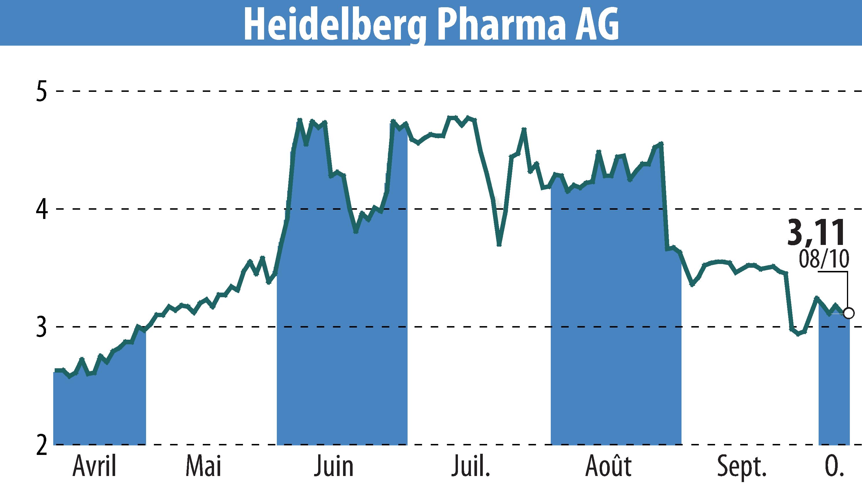 Stock price chart of Heidelberg Pharma AG (EBR:HPHA) showing fluctuations.