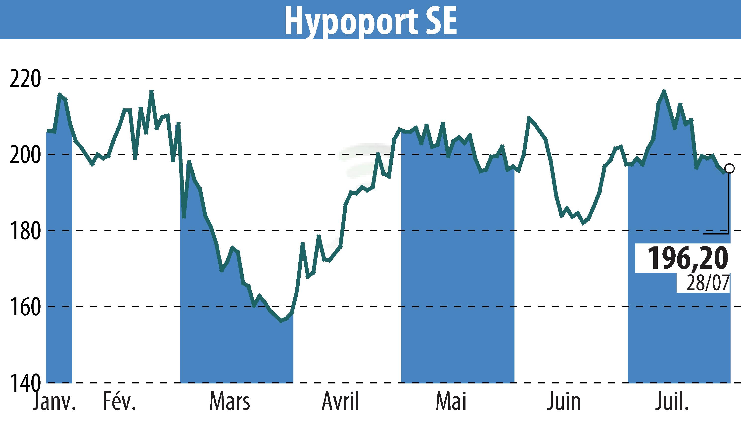 Graphique de l'évolution du cours de l'action Hypoport AG (EBR:HYQ).